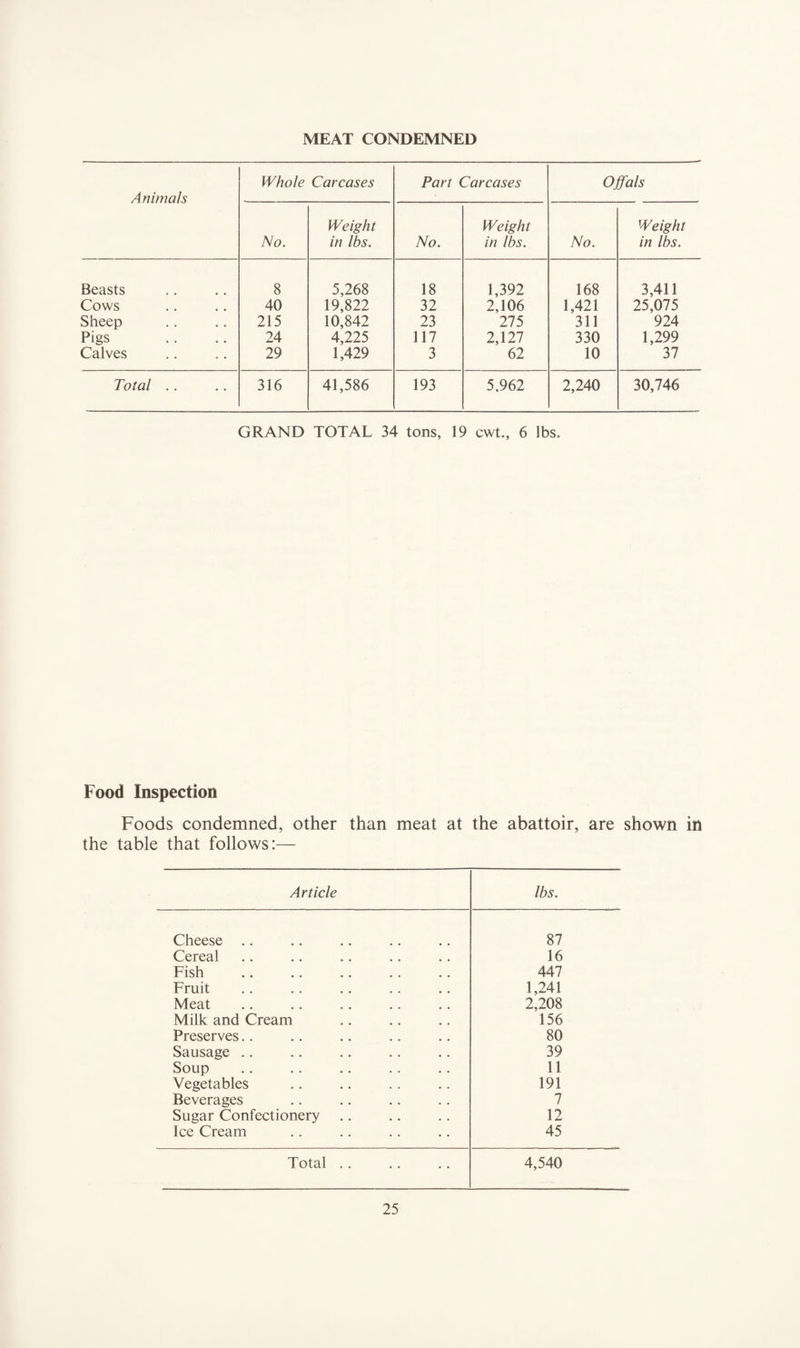 MEAT CONDEMNED Animals Whole Carcases Part Carcases Offals No. Weight in lbs. No. Weight in lbs. No. Weight in lbs. Beasts 8 5,268 18 1,392 168 3,411 Cows 40 19,822 32 2,106 1,421 25,075 Sheep 215 10,842 23 275 311 924 Pigs 24 4,225 117 2,127 330 1,299 Calves 29 1,429 3 62 10 37 Total . . 316 41,586 193 5,962 2,240 30,746 GRAND TOTAL 34 tons, 19 cwt., 6 lbs. Food Inspection Foods condemned, other than meat at the abattoir, are shown in the table that follows:— Article lbs. Cheese 87 Cereal 16 Fish 441 Fruit 1,241 Meat 2,208 Milk and Cream 156 Preserves.. 80 Sausage .. 39 Soup 11 Vegetables 191 Beverages 7 Sugar Confectionery 12 Ice Cream 45 Total . . 4,540