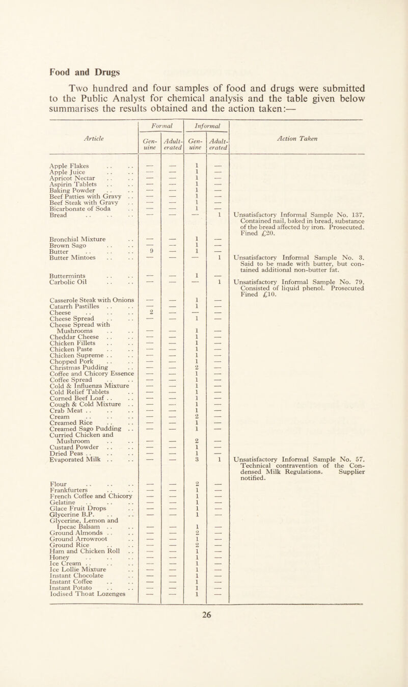 Food and Drugs Two hundred and four samples of food and drugs were submitted to the Public Analyst for chemical analysis and the table given below summarises the results obtained and the action taken:— Formal Informal Article Gen¬ uine Adult¬ erated Gen¬ uine Adult¬ erated Action Taken Apple Flakes 1 Apple Juice ■— — 1 — Apricot Nectar — — 1 — Aspirin Tablets — — 1 — Baking Powder — — 1 — Beef Patties with Gravy . . — — 1 — Beef Steak with Gravy —■ —■ 1 —■ Bicarbonate of Soda — — 1 — Bread — — — 1 Unsatisfactory Informal Sample No. 137. Bronchial Mixture 1 Contained nail, baked in bread, substance of the bread affected by iron. Prosecuted. Fined £20. Brown Sago — — 1 —• Butter 9 — 1 — Butter Mintoes — — — 1 Unsatisfactory Informal Sample No. 3. Buttemiints 1 Said to be made with butter, but con¬ tained additional non-butter fat. Carbolic Oil ■—• —• — 1 Unsatisfactory Informal Sample No. 79. Casserole Steak with Onions 1 Consisted of liquid phenol. Prosecuted Fined £10. Catarrh Pastilles ■—■ — 1 — Cheese 2 — — — Cheese Spread — — 1 — Cheese Spread with Mushrooms 1 _ Cheddar Cheese —• — 1 — Chicken Fillets —■ — 1 -- Chicken Paste —• — 1 — Chicken Supreme . . — — 1 — Chopped Pork — — 1 — Christmas Pudding — — 2 Coffee and Chicory Essence —• — 1 —• Coffee Spread — — 1 — Cold & Influenza Mixture --- — 1 — Cold Relief Tablets — — 1 -- Corned Beef Loaf . . — — 1 — Cough & Cold Mixture . . — — 1 — Crab Meat . . — — 1 — Cream — — 2 — Creamed Rice — — 1 — Creamed Sago Pudding . . — — 1 — Curried Chicken and Mushroom 2 . Custard Powder — — 1 — Dried Peas . . — — 1 — Evaporated Milk . . — — 3 1 Unsatisfactory Informal Sample No. 57. Flour 2 Technical contravention of the Con¬ densed Milk Regulations. Supplier notified. Frankfurters -- — 1 — French Coffee and Chicory — — 1 — Gelatine — — 1 — Glace Fruit Drops — — 1 — Glycerine B.P. — — 1 — Glycerine, Lemon and Ipecac Balsam . . 1 Ground Almonds . . — — 2 — Ground Arrowroot — — 1 — Ground Rice •-- — 2 — Ham and Chicken Roll -- — 1 — Honey — —• 1 — Ice Cream . . — — 1 — Ice Lollie Mixture — — 1 — Instant Chocolate — — 1 — Instant Coffee -- — 1 -- Instant Potato — — 1 -- Iodised Thoat Lozenges — 1 —