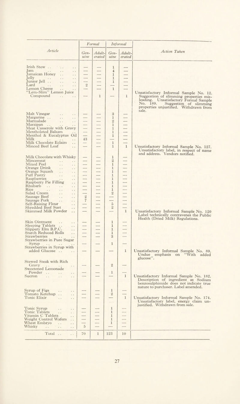 Formal Informal — Article Gen¬ uine Adult¬ erated Gen¬ uine Adult¬ erated Action Taken Irish Stew . . 1 Jam — — 4 Jamaican Honey — — 1 — Jelly . — — 1 -- Junior Jell . . — — 1 — Lard 2 — — —— Lemon Cheese — 1 — “Lem-Slim” Lemon Juice Compound _ 1 . 1 Unsatisfactory Informal Sample No. 12. Suggestion of slimming properties mis- Malt Vinegar 3 leading. Unsatisfactory Formal Sample No. 189. Suggestion of slimming properties unjustified. Withdrawn from sale. Margarine . . _ — 1 — Marmalade -- — 2 — Marzipan — — 1 — Meat Casserole with Gravy — — 1 — Mentholated Balsam -- — 1 Menthol & Eucalyptus Oil — — 1 — Milk . 43 — — — Milk Chocolate Eclairs — — 1 — Minced Beef Loaf — — 1 1 Unsatisfactory Informal Sample No. 127. Milk Chocolate with Whisky 1 Unsatisfactory label, in respect of name and address. Vendors notified. Mincemeat — _ 2 — Mixed Peel — — 1 — Orange Drink — 1 — Orange Squash -- -- 1 — Puff Pastry -- — 1 -- Raspberries — — 1 — Raspberry Pie Filling — — 1 — Rhubarb — — 1 -- Rice -- — 1 --- Salad Cream -- — 2 — Sausage Beef 2 — — — Sausage Pork 7 -- — -- Self-Raising Flour — — 5 — Shredded Beef Suet — — 2 — Skimmed Milk Powder —• — — 1 Unsatisfactory Informal Sample No. 120 Skin Ointment 1 Label technically contravenes the Public Health (Dried Milk) Regulations. Sleeping Tablets . . — — 1 — Slippery Elm B.P.C. — — 1 — Starch Reduced Rolls — — 1 — Strawberries — 3 — Strawberries in Pure Sugar Syrup 1 Strawberries in Syrup with added Glucose . . _ . 1 Unsatisfactory Informal Sample No. 89. Stewed Steak with Rich Gravy 2 Undue emphasis on “With added glucose”. Sweetened Lemonade Powder . . 1 _ Sucron — — — 1 Unsatisfactory Informal Sample No. 182. Syrup of Figs 1 Description of ingredient as Sodium benzosulphimide does not indicate true nature to purchaser. Label amended. Tomato Ketchup . . — — 2 —• Tonic Elixir — — — 1 Unsatisfactory Informal Sample No. 174. Tonic Syrup 1 Unsatisfactory label, energy claim un¬ justified. Withdrawn from sale. Tonic Tablets — — 1 — Vitamin C Tablets — — 1 — Weight Control Wafers . . — — 1 — Wheat Embryo — — 1 — Whisky 5 — — — Total . . 70 1 123 10