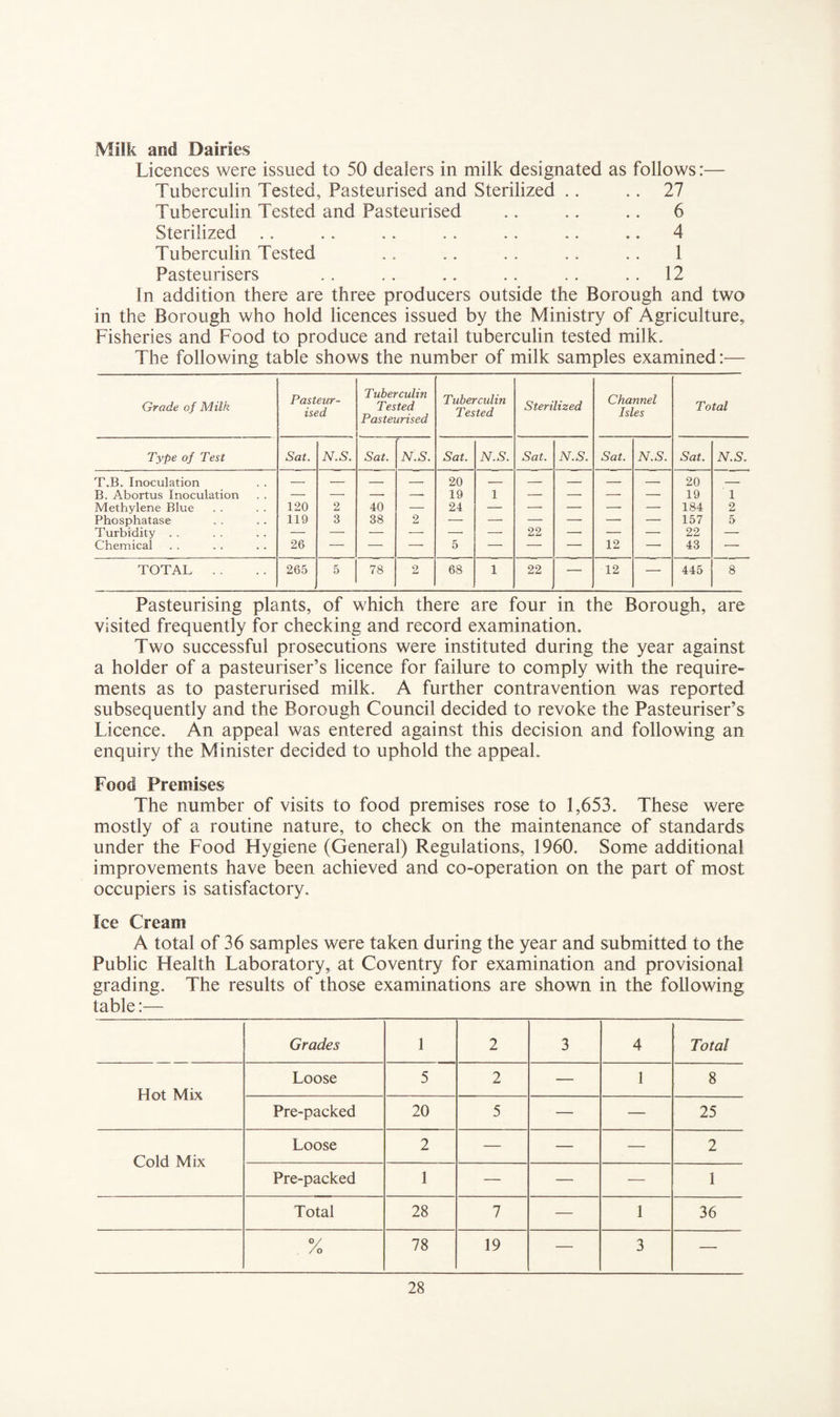 Milk and Dairies Licences were issued to 50 dealers in milk designated as follows:— Tuberculin Tested, Pasteurised and Sterilized .. .. 27 Tuberculin Tested and Pasteurised .. .. .. 6 Sterilized .. .. .. .. .. .. .. 4 Tuberculin Tested .. .. . . .. .. 1 Pasteurisers .. . . .. .. .. . . 12 In addition there are three producers outside the Borough and two in the Borough who hold licences issued by the Ministry of Agriculture, Fisheries and Food to produce and retail tuberculin tested milk. The following table shows the number of milk samples examined:— Grade of Milk Pasteur¬ ised Tuberculin Tested Pasteurised Tuberculin Tested Sterilized Channel Isles Total Type of Test Sat. N.S. Sat. N.S. Sat. N.S. Sat. N.S. Sat. N.S. Sat. N.S. T.B. Inoculation — — — — 20 — — -- -- -- 20 — B. Abortus Inoculation — — -- -- 19 1 — ■—- —• — 19 1 Methylene Blue 120 2 40 — 24 — — — —• — 184 2 Phosphatase 119 3 38 2 — — — —• — — 157 5 Turbidity . . — — — — — •—- 22 —' — — 22 —■ Chemical 26 — — — 5 — — — 12 -- 43 — TOTAL 265 5 78 2 68 1 22 , — 12 —■ 445 8 Pasteurising plants, of which there are four in the Borough, are visited frequently for checking and record examination. Two successful prosecutions were instituted during the year against a holder of a pasteuriser’s licence for failure to comply with the require¬ ments as to pasterurised milk. A further contravention was reported subsequently and the Borough Council decided to revoke the Pasteuriser’s Licence. An appeal was entered against this decision and following an enquiry the Minister decided to uphold the appeal. Food Premises The number of visits to food premises rose to 1,653. These were mostly of a routine nature, to check on the maintenance of standards under the Food Flygiene (General) Regulations, 1960. Some additional improvements have been achieved and co-operation on the part of most occupiers is satisfactory. Ice Cream A total of 36 samples were taken during the year and submitted to the Public Health Laboratory, at Coventry for examination and provisional grading. The results of those examinations are shown in the following table:— Grades 1 2 3 4 Total Hot Mix Loose 5 2 — 1 8 Pre-packed 20 5 — — 25 Cold Mix Loose 2 — — — 2 Pre-packed 1 — — — 1 Total 28 7 — 1 36 y /o 78 19 — 3 —