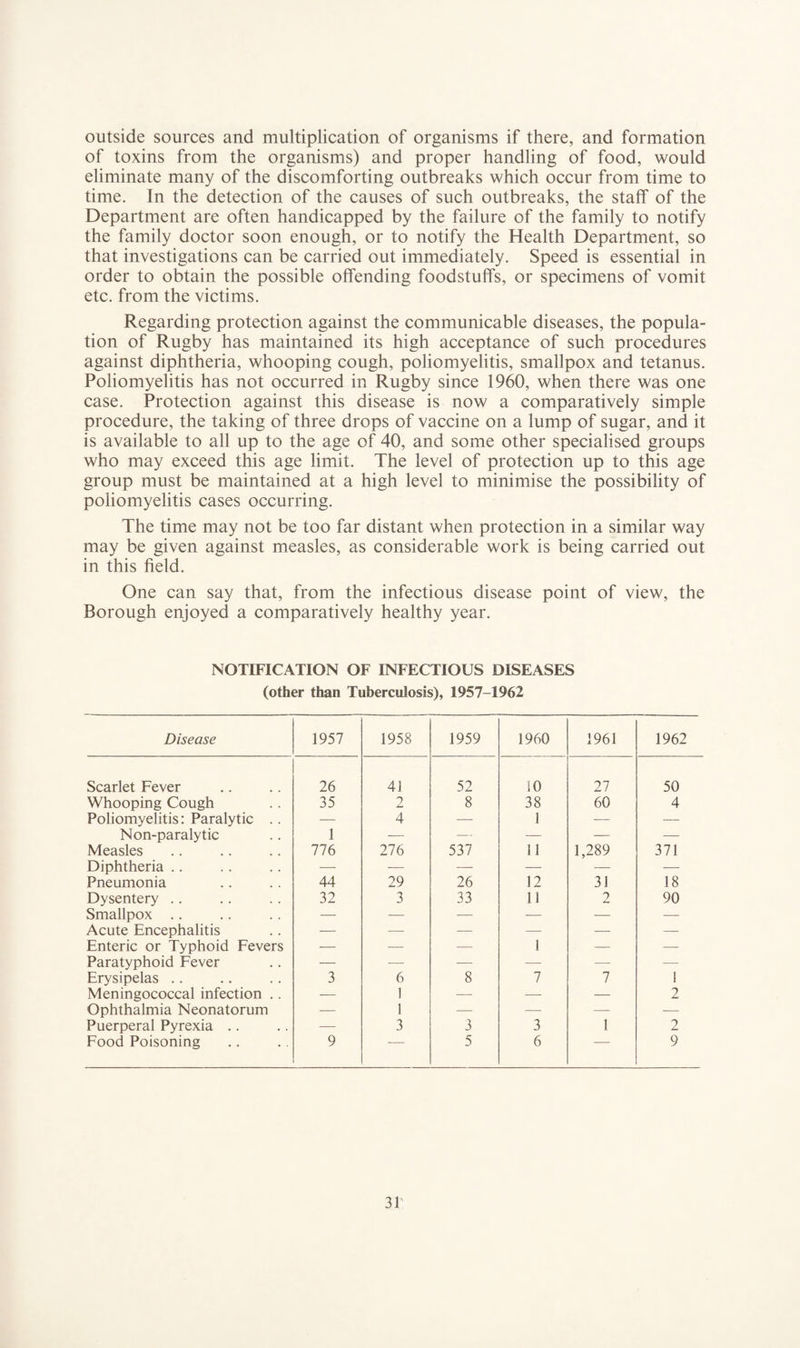 outside sources and multiplication of organisms if there, and formation of toxins from the organisms) and proper handling of food, would eliminate many of the discomforting outbreaks which occur from time to time. In the detection of the causes of such outbreaks, the staff of the Department are often handicapped by the failure of the family to notify the family doctor soon enough, or to notify the Health Department, so that investigations can be carried out immediately. Speed is essential in order to obtain the possible offending foodstuffs, or specimens of vomit etc. from the victims. Regarding protection against the communicable diseases, the popula¬ tion of Rugby has maintained its high acceptance of such procedures against diphtheria, whooping cough, poliomyelitis, smallpox and tetanus. Poliomyelitis has not occurred in Rugby since 1960, when there was one case. Protection against this disease is now a comparatively simple procedure, the taking of three drops of vaccine on a lump of sugar, and it is available to all up to the age of 40, and some other specialised groups who may exceed this age limit. The level of protection up to this age group must be maintained at a high level to minimise the possibility of poliomyelitis cases occurring. The time may not be too far distant when protection in a similar way may be given against measles, as considerable work is being carried out in this field. One can say that, from the infectious disease point of view, the Borough enjoyed a comparatively healthy year. NOTIFICATION OF INFECTIOUS DISEASES (other than Tuberculosis), 1957-1962 Disease 1957 1958 1959 1960 1961 1962 Scarlet Fever 26 41 52 10 27 50 Whooping Cough 35 2 8 38 60 4 Poliomyelitis: Paralytic .. — 4 — 1 — — Non-paralytic 1 — — — — — Measles 776 276 537 11 1,289 371 Diphtheria .. —• ■— — — — — Pneumonia 44 29 26 12 31 18 Dysentery .. 32 3 33 11 90 Smallpox .. — — — — — — Acute Encephalitis — — — — — — Enteric or Typhoid Fevers — — — 1 — — Paratyphoid Fever — — — — — — Erysipelas .. 3 6 8 7 7 1 Meningococcal infection .. — 1 — ■— — 2 Ophthalmia Neonatorum — 1 — — — — Puerperal Pyrexia .. — 3 3 3 1 2 Food Poisoning 9 ■ 5 6 — 9 3P