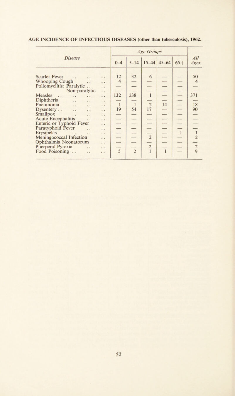 AGE INCIDENCE OF INFECTIOUS DISEASES (other than tuberculosis), 1962. Age Groups Disease All 0-4 5-14 15-14 45-64 65 + Ages Scarlet Fever 12 32 6 50 Whooping Cough 4 — — — — 4 Poliomyelitis: Paralytic ,. — — — — — — Non-paralytic — — — — — — Measles 132 238 1 — — 371 Diphtheria — — — — — — Pneumonia 1 1 2 14 — 18 Dysentery ,. 19 54 17 — — 90 Smallpox — — — — — — Acute Encephalitis — — — — — — Enteric or Typhoid Fever — — — — — — Paratyphoid Fever — — — — — — Erysipelas — — — — 1 1 Meningococcal Infection — — 2 — — 2 Ophthalmia Neonatorum — — — — — — Puerperal Pyrexia — -—- 2 — — 2 Food Poisoning .. 5 2 1 1 9