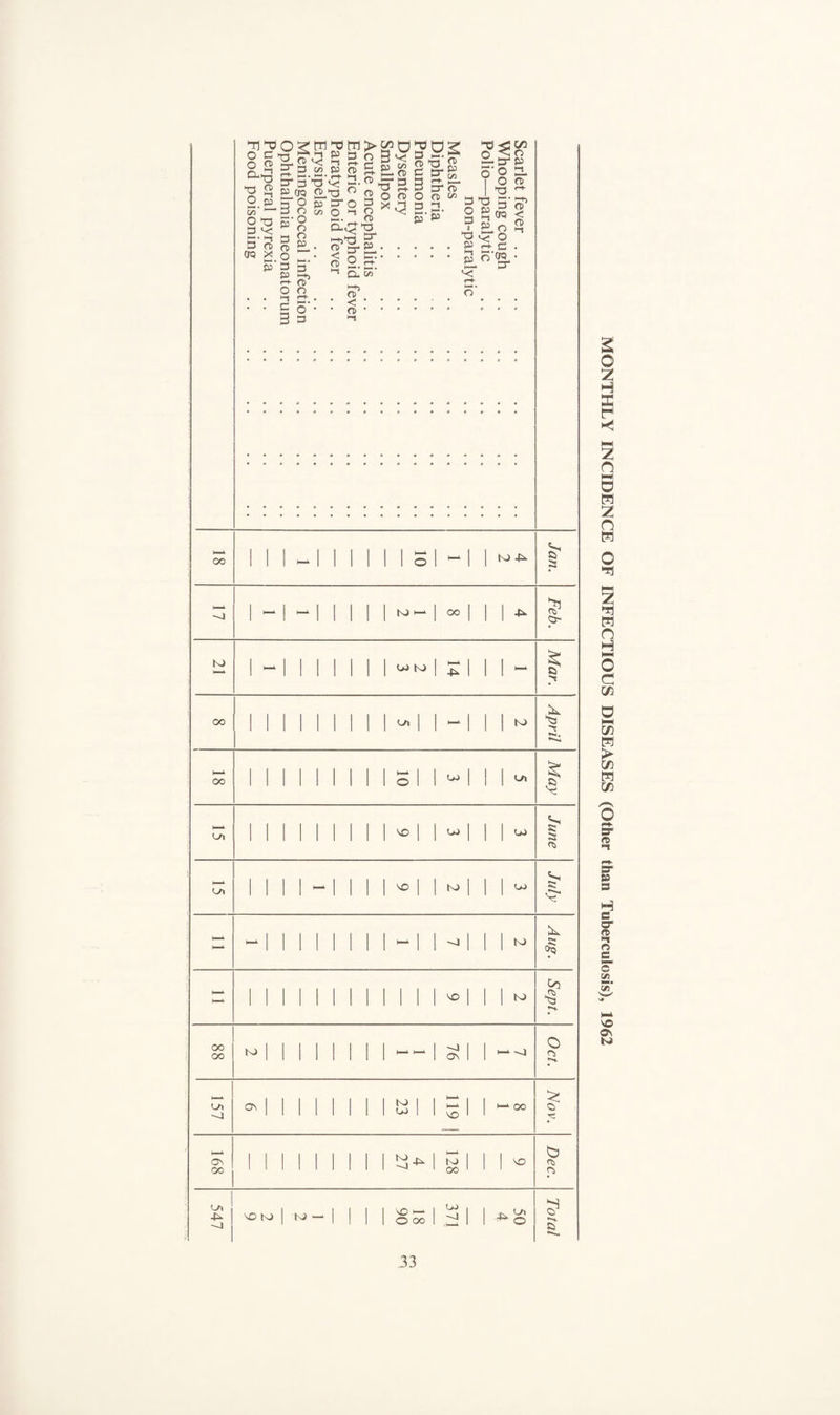 *73 < O < C/3 O cT 2 5-^ oo 1 i -1 1 1 1 10 1 ] K) 4^ Jan. 'J 1 -^1 -1 1 1 1 K> oo 1 1 1 Feb. K) 1 - 1 1 1 1 1 U) K> 1 1 1 - 1 Mar. 00 1 1 1 i 1 1 1 I 1 h— 1 1 1 April 00 1 1 1 1 1 1 1 SI OJ 1 i 1 May L/1 1 1 1 1 i 1 1 1 1 u> 1 1 1 June 1 1 1 I -*1 1 1 VO 1 K) 1 1 1 ^ - 1 1 1 1 1 1 1 -1 1 1 1 K) Aug. H—^ 1 1 1 1 1 1 1 I 1 1 VO 1 1 1 Sept. oo oo K) 1 1 1 1 1 1 1 76 i 1 Oct. 157 On 1 i 1 1 1 1 1 23 611 1 1 ^ OO Nov. 168 1 1 1 1 1 1 1 1 4 27 128 1 1 1 ^ Dec. 547 ^ K) 1 K> 1 1 1 ■sO ^ O oo 371 1 50 4 Total O H X r Z n o H z n m o h-i z w n H M O d C/i C/) m > C/) w {/) <D i-l BT SD S H s 5T «> O S’ S‘ \o o\ b.)