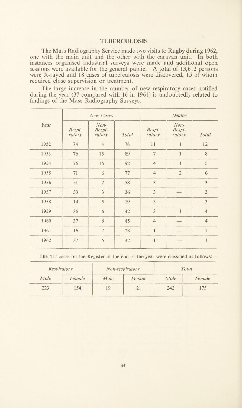 TUBERCULOSIS The Mass Radiography Service made two visits to Rugby during 1962, one with the main unit, and the other with the caravan unit. In both instances organised industrial surveys were made and additional open sessions were available for the general public. A total of 13,612 persons were X-rayed and 18 cases of tuberculosis were discovered, 15 of whom required close supervision or treatment. The large increase in the number of new respiratory cases notified during the year (37 compared with 16 in 1961) is undoubtedly related to findings of the Mass Radiography Surveys. Year New Cases Deaths Respi¬ ratory Non- Respi- ratory Total Respi¬ ratory Non- Respi- ratory Total 1952 74 4 78 11 1 12 1953 76 13 89 7 1 8 1954 76 16 92 4 1 5 1955 71 6 77 4 2 6 1956 51 7 58 3 — 3 1957 33 3 36 3 — 3 1958 14 5 19 3 — 3 1959 36 6 42 3 1 4 1960 37 8 45 4 — 4 1961 16 7 23 1 — 1 1962 37 5 42 1 — 1 The 417 cases on the Register at the end of the year were classified as follows:— Respiratory Non-respiratory Total Male Female Male Female Male Female 223 154 19 21 242 175