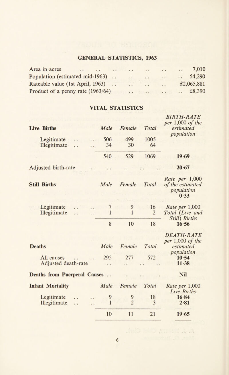 GENERAL STATISTICS, 1963 Area in acres Population (estimated mid-1963) Rateable value (1st April, 1963) Product of a penny rate (1963/64) 7,010 . 54,290 £2,065,881 . £8,390 VITAL STATISTICS Live Births Legitimate Illegitimate Male 506 34 Female 499 30 Total 1005 64 BIRTH-RATE per 1,000 of the estimated population 540 529 1069 19-69 Adjusted birth-rate • ♦ • • • • 20-67 Still Births Male Female Total Rate per 1,000 of the estimated population 0 33 Legitimate Illegitimate 1 1 9 1 16 2 Rate per 1,000 Total (Live and Still) Births 16 56 8 10 18 Deaths All causes Adjusted death-rate Male 295 Female 277 • ♦ Total 572 • • • • DEATH-RATE per 1,000 of the estimated population 10 54 11 38 Deaths from Puerperal Causes .. • • • • • • Nil Infant Mortality Legitimate Illegitimate Male 9 1 Female 9 2 Total 18 3 Rate per 1,000 Live Births 16 84 2-81 10 11 21 19 65