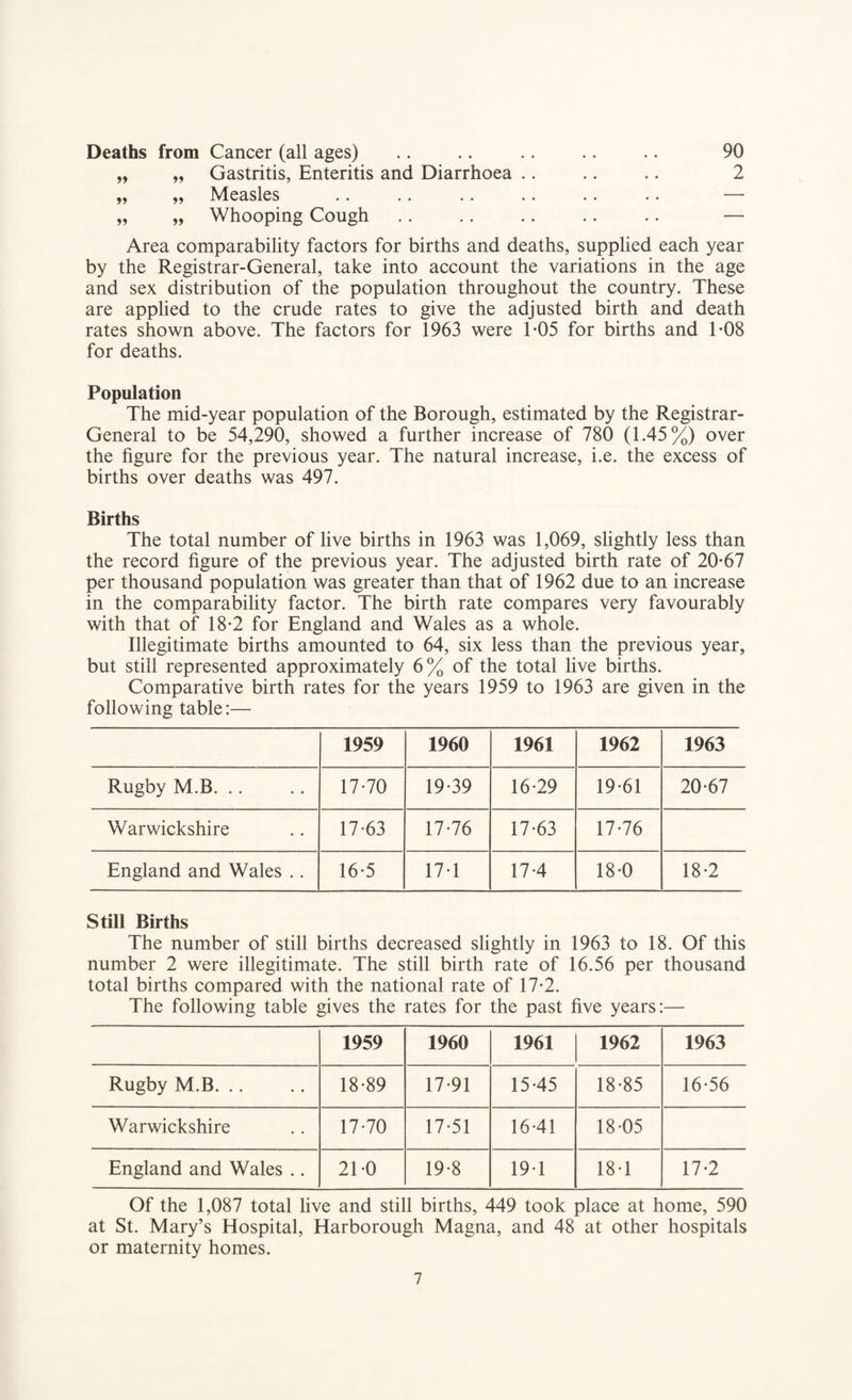 Deaths from Cancer (all ages) .. .. .. .. .. 90 „ „ Gastritis, Enteritis and Diarrhoea .. .. .. 2 ,, ,, Measles .. .. .. .. .. • • — „ „ Whooping Cough .. .. .. .. .. — Area comparability factors for births and deaths, supplied each year by the Registrar-General, take into account the variations in the age and sex distribution of the population throughout the country. These are applied to the crude rates to give the adjusted birth and death rates shown above. The factors for 1963 were 1-05 for births and T08 for deaths. Population The mid-year population of the Borough, estimated by the Registrar- General to be 54,290, showed a further increase of 780 (1.45%) over the figure for the previous year. The natural increase, i.e. the excess of births over deaths was 497. Births The total number of live births in 1963 was 1,069, slightly less than the record figure of the previous year. The adjusted birth rate of 20*67 per thousand population was greater than that of 1962 due to an increase in the comparability factor. The birth rate compares very favourably with that of 18*2 for England and Wales as a whole. Illegitimate births amounted to 64, six less than the previous year, but still represented approximately 6% of the total live births. Comparative birth rates for the years 1959 to 1963 are given in the following table:— 1959 1960 1961 1962 1963 Rugby M.B. .. 17*70 19*39 16*29 19*61 20*67 Warwickshire 17*63 17*76 17-63 17*76 England and Wales .. 16*5 17*1 17*4 18*0 18*2 Still Births The number of still births decreased slightly in 1963 to 18. Of this number 2 were illegitimate. The still birth rate of 16.56 per thousand total births compared with the national rate of 17*2. The following table gives the rates for the past five years:— 1959 1960 1961 1962 1963 Rugby M.B. 18*89 17*91 15*45 18*85 16*56 Warwickshire 17*70 17*51 16*41 18*05 England and Wales .. 21*0 19*8 19*1 18*1 17*2 Of the 1,087 total live and still births, 449 took place at home, 590 at St. Mary’s Hospital, Harborough Magna, and 48 at other hospitals or maternity homes.