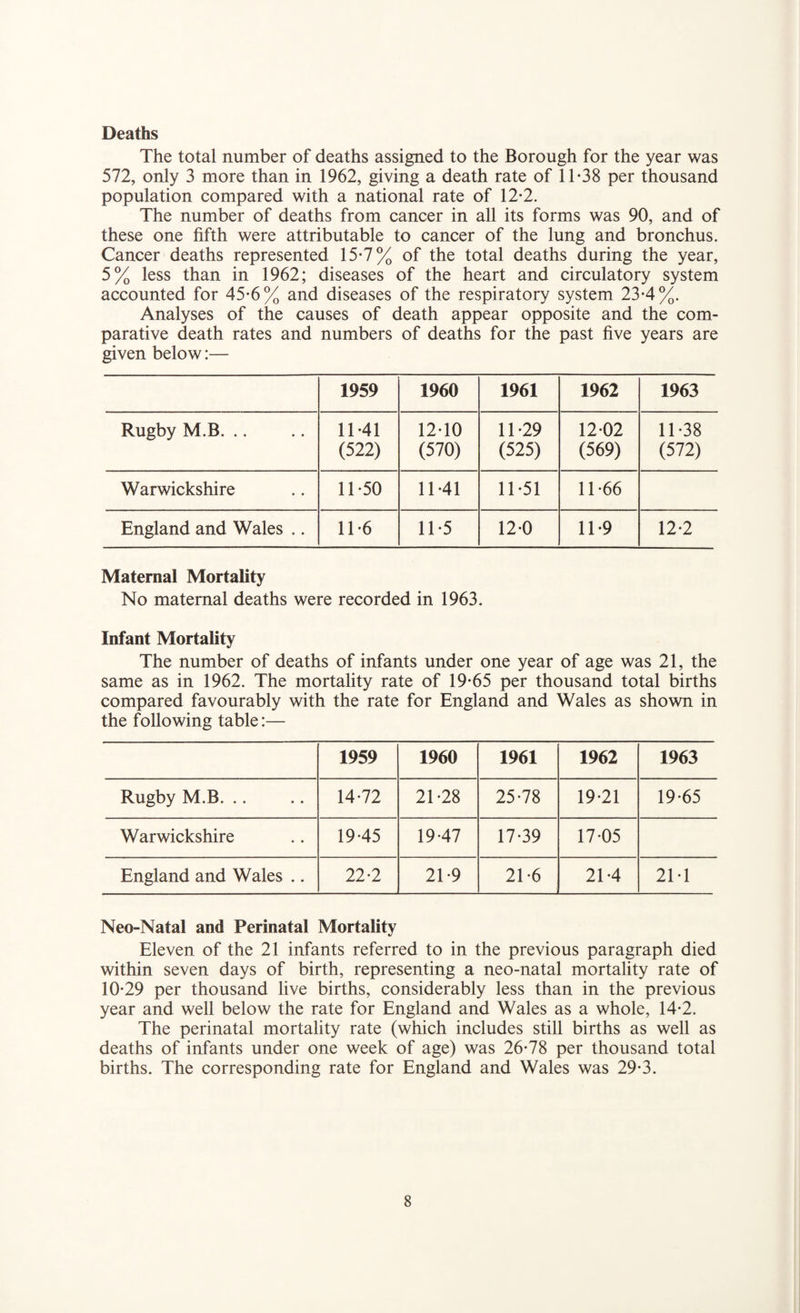 Deaths The total number of deaths assigned to the Borough for the year was 572, only 3 more than in 1962, giving a death rate of 11-38 per thousand population compared with a national rate of 12-2. The number of deaths from cancer in all its forms was 90, and of these one fifth were attributable to cancer of the lung and bronchus. Cancer deaths represented 15-7% of the total deaths during the year, 5% less than in 1962; diseases of the heart and circulatory system accounted for 45-6% and diseases of the respiratory system 23-4%. Analyses of the causes of death appear opposite and the com¬ parative death rates and numbers of deaths for the past five years are given below:— 1959 1960 1961 1962 1963 Rugby M.B. .. 11-41 (522) 12-10 (570) 11-29 (525) 12 02 (569) 11-38 (572) Warwickshire 11-50 11-41 11-51 11 -66 England and Wales .. 11-6 11-5 12-0 11-9 12-2 Maternal Mortality No maternal deaths were recorded in 1963. Infant Mortality The number of deaths of infants under one year of age was 21, the same as in 1962. The mortality rate of 19-65 per thousand total births compared favourably with the rate for England and Wales as shown in the following table:— 1959 1960 1961 1962 1963 Rugby M.B. .. 14-72 21-28 25-78 19-21 19-65 Warwickshire 19-45 19-47 17-39 17-05 England and Wales .. 22-2 21 -9 21 -6 21-4 21-1 Neo-Natal and Perinatal Mortality Eleven of the 21 infants referred to in the previous paragraph died within seven days of birth, representing a neo-natal mortality rate of 10-29 per thousand live births, considerably less than in the previous year and well below the rate for England and Wales as a whole, 14-2. The perinatal mortality rate (which includes still births as well as deaths of infants under one week of age) was 26-78 per thousand total births. The corresponding rate for England and Wales was 29-3.