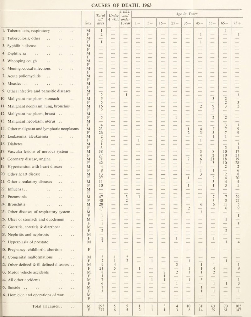 1. 2. 3. 4 5. 6. 7. 8. 9. 10. 11. 12. 13. 14. 15. 16. 17. 118. (19. 20. 21. 22. 23. 24. 25. 26. 27. 28. 19. (0. 1. 12. 13. 14. 5. 6. Sex Total all ages Under 4 wks. 4 wks. and under 1 year Age in Years 1- 5- 15- 25- 35- 45- 55- 65- 75 + Tuberculosis, respiratory M p 1 9 — — — — — — — i — 1 i Tuberculosis, other JT M u? Z 1 1 i 1 Syphilitic disease r M 1 1 F Diphtheria M — F Whooping cough M F Meningococcal infections M p Acute poliomyelitis r M F Measles .. M — — — — — — — — — — — — F Other infective and parasitic diseases M p 9 i i Malignant neoplasm, stomach M p z 5 — 1 — — — — — — 3 2 9 1 T Malignant neoplasm, lung, bronchus .. Jr M P J 16 9 — — — — — — — 2 9 9 Z 3 J 2 Malignant neoplasm, breast .. M Z Z F 5 — — — — — 1 — — 2 2 — Malignant neoplasm, uterus .. M F 4 3 1 Other malignant and lymphatic neoplasms M 23 — — — — — — 1 4 2 7 9 F 26 — — — — — — 2 3 5 7 9 Leukaemia, aleukaemia M 2 — — 1 — — — — 1 1 1 — Diabetes Jr M A l 9 i j 9 1 i Vascular lesions of nervous system .. r M J 38 — — - _ _ _ _ 3 8 z 10 1 17 F 37 — — — — — — — 4 2 10 21 Coronary disease, angina M 71 — — — — — — 7 6 21 18 19 F 42 — — — — — — — 1 3 10 28 Hypertension with heart disease M 4 — — — — — — — — — 2 2 F 8 — — — — — — — 1 1 — 6 Other heart disease M 13 — — — — — — — 3 — 2 8 P 27 — — — — — — 1 — 2 4 20 Other circulatory diseases M 11 — — — — — — — — 3 4 4 F 10 — — — — — — 1 — 1 3 5 Influenza.. M XT Pneumonia r M 47 _ 3 1 _ _ _ _ _ 7 7 29 F 40 — 2 — — — — — — 3 8 27 Bronchitis M 28 — — — — — — — 6 6 11 5 F 17 — — — — — — 2 — — 6 9 Other diseases of respiratory system.. M p 1 t — — — — — — — 1 — — i Ulcer of stomach and duodenum Jr M C 1 1 i 1 1 1 Gastritis, enteritis & diarrhoea r M 1 1 F 2 2 — Nephritis and nephrosis M p 9 — — — — — i — — i — — Hyperplasia of prostate r M 5 1 1 1 4 Pregnancy, childbirth, abortion F Congenital malformations M 3 1 2 F 7 1 2 — 1 — — 1 — 1 1 — Other defined & ill-defined diseases .. M 9 4 — — — — 2 — 1 1 — 1 F 21 5 — 1 — — — 1 1 4 — 9 Motor vehicle accidents M p 8 i — — — — 2 t 2 1 1 2 — — All other accidents Jr M 1 7 — — — 1 1 1 _ 1 3 _ _ 1 F 6 — — — — — 1 — — 1 1 3 Suicide .. M p 1 — — — — — — — 1 i i — i Homicide and operations of war r M F J — — — — — — — 1 1 — 1 Total all causes.. M 295 5 5 1 1 3 4 10 31 63 70 102 F 277 6 5 2 1 1 3 8 14 29 61 147