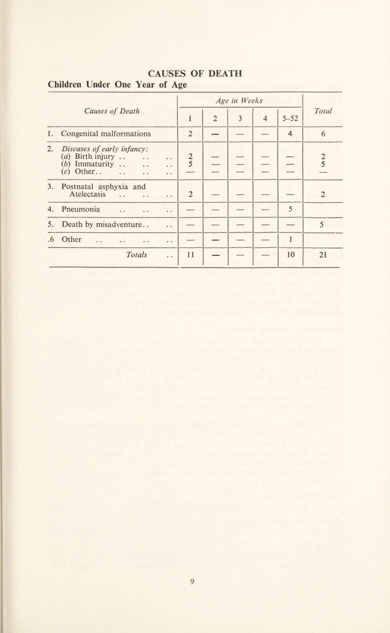 CAUSES OF DEATH Children Under One Year of Age Age in Weeks Causes of Death 1 2 3 4 5-52 Total 1. Congenital malformations 2 — — — 4 6 2. Diseases of early infancy: {a) Birth injury .. 2 2 (b) Immaturity .. 5 — — — — 5 (c) Other.. — — — — — — 3. Postnatal asphyxia and Atelectasis 2 — — — — 2 4. Pneumonia . — — — — 5 5. Death by misadventure.. — — — — — 5 .6 Other . — — — — 1 Totals 11 — — — 10 21