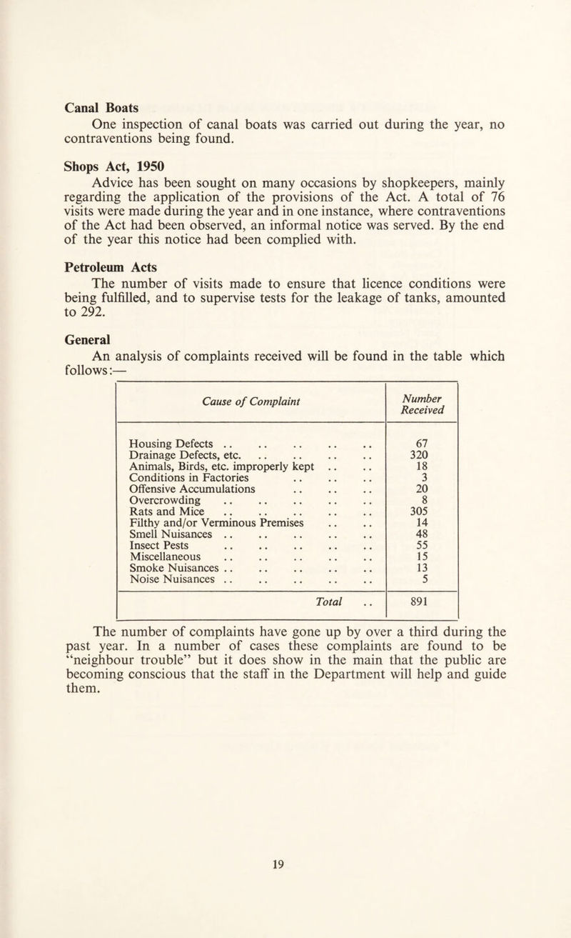 Canal Boats One inspection of canal boats was carried out during the year, no contraventions being found. Shops Act, 1950 Advice has been sought on many occasions by shopkeepers, mainly regarding the application of the provisions of the Act. A total of 76 visits were made during the year and in one instance, where contraventions of the Act had been observed, an informal notice was served. By the end of the year this notice had been complied with. Petroleum Acts The number of visits made to ensure that licence conditions were being fulfilled, and to supervise tests for the leakage of tanks, amounted to 292. General An analysis of complaints received will be found in the table which follows:— Cause of Complaint Number Received Housing Defects .. 67 Drainage Defects, etc. 320 Animals, Birds, etc. improperly kept .. 18 Conditions in Factories 3 Offensive Accumulations 20 Overcrowding 8 Rats and Mice 305 Filthy and/or Verminous Premises 14 Smell Nuisances .. 48 Insect Pests 55 Miscellaneous 15 Smoke Nuisances .. 13 Noise Nuisances .. 5 Total 891 The number of complaints have gone up by over a third during the past year. In a number of cases these complaints are found to be “neighbour trouble” but it does show in the main that the public are becoming conscious that the staff in the Department will help and guide them.