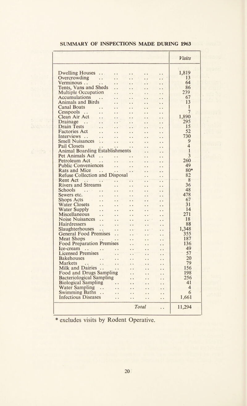 Visits Dwelling Houses .. 1,819 Overcrowding 13 Verminous .. 64 Tents, Vans and Sheds. 86 Multiple Occupation 239 Accumulations 67 Animals and Birds 13 Canal Boats 1 Cesspools .. 7 Clean Air Act 1,890 Drainage .. 295 Drain Tests 15 Factories Act 52 Interviews .. 730 Smell Nuisances .. 9 Pail Closets 4 Animal Boarding Establishments 1 Pet Animals Act .. 3 Petroleum Act 260 Public Conveniences 49 Rats and Mice 80* Refuse Collection and Disposal 82 Rent Act . . .. 8 Rivers and Streams . 36 Schools 48 Sewers etc. 478 Shops Acts 67 Water Closets 31 Water Supply .. .. . 14 Miscellaneous 271 Noise Nuisances .. 18 Hairdressers 88 Slaughterhouses .. 1,348 General Food Premises .. 355 Meat Shops . 187 Food Preparation Premises 136 Ice-cream .. 49 Licensed Premises 57 Bakehouses 20 Markets 79 Milk and Dairies .. 156 Food and Drugs Sampling 198 Bacteriological Sampling 256 Biological Sampling 41 Water Sampling .. 4 Swimming Baths .. 6 Infectious Diseases 1,661 Total 11,294 . * excludes visits by Rodent Operative.