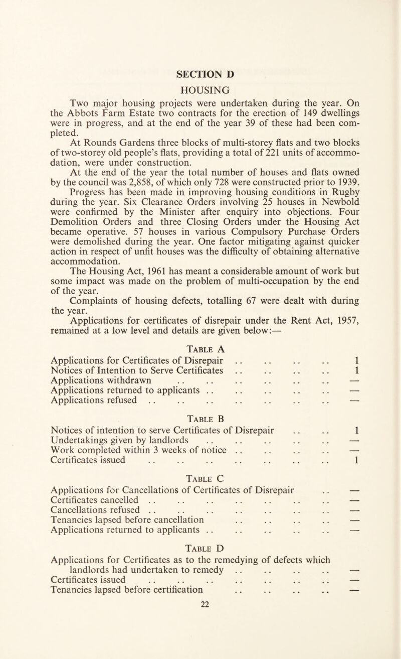 HOUSING Two major housing projects were undertaken during the year. On the Abbots Farm Estate two contracts for the erection of 149 dwellings were in progress, and at the end of the year 39 of these had been com¬ pleted. At Rounds Gardens three blocks of multi-storey flats and two blocks of two-storey old people’s flats, providing a total of 221 units of accommo¬ dation, were under construction. At the end of the year the total number of houses and flats owned by the council was 2,858, of which only 728 were constructed prior to 1939. Progress has been made in improving housing conditions in Rugby during the year. Six Clearance Orders involving 25 houses in Newbold were confirmed by the Minister after enquiry into objections. Four Demolition Orders and three Closing Orders under the Housing Act became operative. 57 houses in various Compulsory Purchase Orders were demolished during the year. One factor mitigating against quicker action in respect of unfit houses was the difficulty of obtaining alternative accommodation. The Housing Act, 1961 has meant a considerable amount of work but some impact was made on the problem of multi-occupation by the end of the year. Complaints of housing defects, totalling 67 were dealt with during the year. Applications for certificates of disrepair under the Rent Act, 1957, remained at a low level and details are given below:— Table A Applications for Certificates of Disrepair .. .. .. .. 1 Notices of Intention to Serve Certificates .. .. .. .. 1 Applications withdrawn .. .. .. .. .. .. — Applications returned to applicants .. .. .. .. .. — Applications refused .. .. .. .. .. .. .. — Table B Notices of intention to serve Certificates of Disrepair .. .. 1 Undertakings given by landlords .. .. .. .. .. — Work completed within 3 weeks of notice .. .. .. .. — Certificates issued .. .. .. .. .. .. .. 1 Table C Applications for Cancellations of Certificates of Disrepair Certificates cancelled Cancellations refused Tenancies lapsed before cancellation Applications returned to applicants Table D Applications for Certificates as to the remedying of defects which landlords had undertaken to remedy Certificates issued Tenancies lapsed before certification