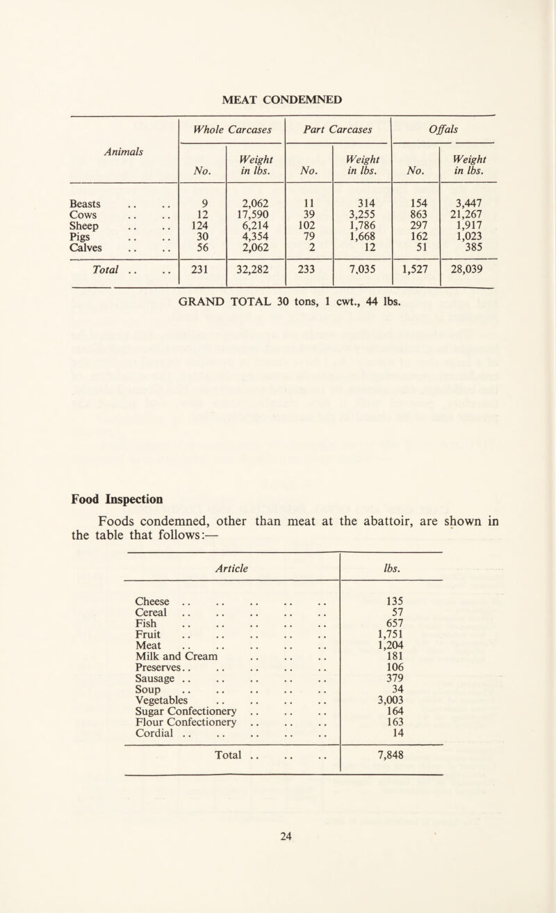 MEAT CONDEMNED Animals Whole Carcases Part Carcases Offals No. Weight in lbs. No. Weight in lbs. No. Weight in lbs. Beasts 9 2,062 11 314 154 3,447 Cows 12 17,590 39 3,255 863 21,267 Sheep 124 6,214 102 1,786 297 1,917 Pigs 30 4,354 79 1,668 162 1,023 Calves 56 2,062 2 12 51 385 Total .. 231 32,282 233 7,035 1,527 28,039 GRAND TOTAL 30 tons, 1 cwt., 44 lbs. Food Inspection Foods condemned, other than meat at the abattoir, are shown in the table that follows:— Article lbs. Cheese .. 135 Cereal 57 Fish 657 Fruit 1,751 Meat 1,204 Milk and Cream . 181 Preserves.. 106 Sausage .. 379 Soup 34 Vegetables 3,003 Sugar Confectionery .. 164 Flour Confectionery 163 Cordial .. 14 Total .. .. .. 7,848