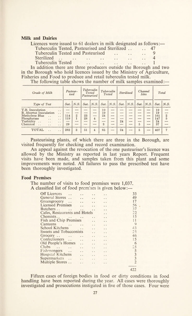 Milk and Dairies Licences were issued to 61 dealers in milk designated as follows:— Tuberculin Tested, Pasteurised and Sterilized .. .. 47 Tuberculin Tested and Pasteurised .. .. .. 9 Sterilized .. .. .. .. .. .. .. 4 Tuberculin Tested .. .. .. .. .. 1 In addition there are three producers outside the Borough and two in the Borough who hold licences issued by the Ministry of Agriculture, Fisheries and Food to produce and retail tuberculin tested milk. The following table shows the number of milk samples examined:— Grade of Milk Pasteur¬ ised Tuberculin Tested Pasteurised Tuberculin Tested Sterilized Channel Isles Total Type of Test Sat. N.S. Sat. N.S. Sat. N.S. Sat. N.S. Sat. N.S. Sat. N.S. T.B. Inoculation — — 19 _ _ —. 19 _ B. Abortus Inoculation — — — 19 — — — — — 19 — Methylene Blue 114 2 23 — 24 — — — — _ 161 2 Phosphatase 119 1 28 4 —• — — — — — 147 5 Turbidity . . — — — — — — 24 — — — 24 — Chemical 29 — — — 3 — — — 5 — 37 — TOTAL .. 262 3 51 4 65 — 24 — 5 — 407 7 Pasteurising plants, of which there are three in the Borough, are visited frequently for checking and record examination. An appeal against the revocation of the one pasteuriser’s licence was allowed by the Ministry as reported in last years Report. Frequent visits have been made, and samples taken from this plant and some improvements were noted. All failures to pass the prescribed test have been thoroughly investigated. Food Premises The number of visits to food premises were 1,037. A classified list of food premises is given below:— Off Licences 33 General Stores 49 Greengrocery 17 Licensed Premises 56 . Butchers 37 Cafes, Restaurants and Hotels 22 Chemists 15 Fish and Chip Premises 1 1 Canteens 9 School Kitchens 43 Sweets and Tobacconists 25 Grocery 46 Confectioners 15 Old People’s Homes 6 Clubs 25 Fishmongers 5 Hospital Kitchens 3 Supermarkets 3 Multiple Stores .. 2 422 Fifteen cases of foreign bodies in food or dirty conditions in food handling have been reported during the year. All cases were thoroughly investigated and prosecutions instigated in five of those cases. Four were