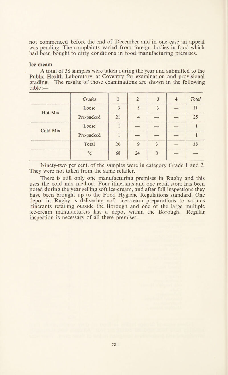 not commenced before the end of December and in one case an appeal was pending. The complaints varied from foreign bodies in food which had been bought to dirty conditions in food manufacturing premises. Ice-cream A total of 38 samples were taken during the year and submitted to the Public Health Laboratory, at Coventry for examination and provisional grading. The results of those examinations are shown in the following table:— Grades 1 2 3 4 Total Hot Mix Loose 3 5 3 — 11 Pre-packed 21 4 — — 25 Cold Mix Loose 1 ■— — — 1 Pre-packed 1 — — — 1 Total 26 9 3 — 38 °/ /o 68 24 8 — — Ninety-two per cent, of the samples were in category Grade 1 and 2. They were not taken from the same retailer. There is still only one manufacturing premises in Rugby and this uses the cold mix method. Four itinerants and one retail store has been noted during the year selling soft ice-cream, and after full inspections they have been brought up to the Food Hygiene Regulations standard. One depot in Rugby is delivering soft ice-cream preparations to various itinerants retailing outside the Borough and one of the large multiple ice-cream manufacturers has a depot within the Borough. Regular inspection is necessary of all these premises.