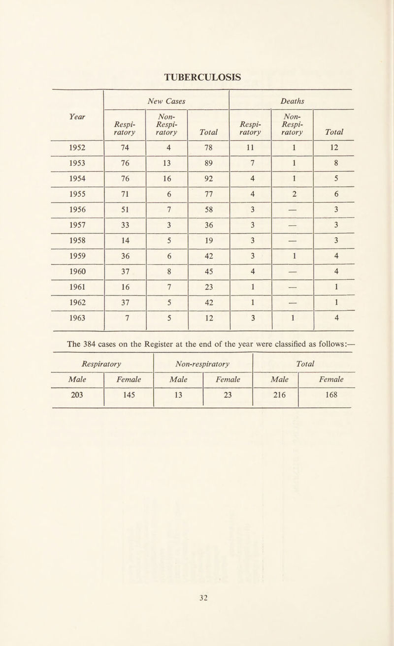 TUBERCULOSIS Year New Cases Deaths Respi¬ ratory Non- Respi- ratory Total Respi¬ ratory Non- Respi- ratory Total 1952 74 4 78 11 1 12 1953 76 13 89 7 1 8 1954 76 16 92 4 1 5 1955 71 6 77 4 2 6 1956 51 7 58 3 — 3 1957 33 3 36 3 — 3 1958 14 5 19 3 — 3 1959 36 6 42 3 1 4 1960 37 8 45 4 — 4 1961 16 7 23 1 — 1 1962 37 5 42 1 — 1 1963 7 5 12 3 1 4 The 384 cases on the Register at the end of the year were classified as follows:— Respiratory Non-respiratory Total Male Female Male Female Male Female 203 145 13 23 216 168