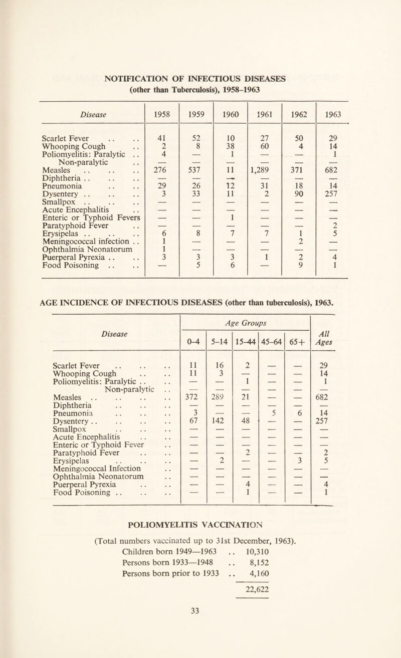 NOTIFICATION OF INFECTIOUS DISEASES (other than Tuberculosis), 1958-1963 Disease 1958 1959 1960 1961 1962 1963 Scarlet Fever 41 52 10 27 50 29 Whooping Cough 2 8 38 60 4 14 Poliomyelitis: Paralytic .. 4 — 1 — — 1 Non-paralytic — — — — — — Measles 276 537 11 1,289 371 682 Diphtheria .. — — — — — — Pneumonia 29 26 12 31 18 14 Dysentery .. 3 33 11 2 90 257 Smallpox .. — — — — — — Acute Encephalitis — — — — — — Enteric or Typhoid Fevers — — 1 — — — Paratyphoid Fever — — — — — 2 Erysipelas .. 6 8 7 7 1 5 Meningococcal infection .. 1 — — — 2 — Ophthalmia Neonatorum 1 — — — — — Puerperal Pyrexia .. 3 3 3 1 2 4 Food Poisoning .. ■ 5 6 ■1 9 1 AGE INCIDENCE OF INFECTIOUS DISEASES (other than tuberculosis), 1963. Age Groups Disease All 0-4 5-14 15-44 45-64 65 + Ages Scarlet Fever 11 16 2 29 Whooping Cough 11 3 — — — 14 Poliomyelitis: Paralytic .. — — 1 — — 1 Non-paralytic — — — — — — Measles 372 289 21 — — 682 Diphtheria — — — — — — Pneumonia 3 — — 5 6 14 Dysentery .. 67 142 48 — — 257 Smallpox — — — •— — — Acute Encephalitis — — — — — — Enteric or Typhoid Fever — — — — — — Paratyphoid Fever — — 2 -— — 2 Erysipelas — 2 — — 3 5 Meningococcal Infection — — — -— — — Ophthalmia Neonatorum — — — —— — — Puerperal Pyrexia — — 4 — — 4 Food Poisoning .. 1 1 11 1 POLIOMYELITIS VACCINATION (Total numbers vaccinated up to 31st December, 1963). Children born 1949—1963 .. 10,310 Persons born 1933—1948 .. 8,152 Persons born prior to 1933 .. 4,160 22,622