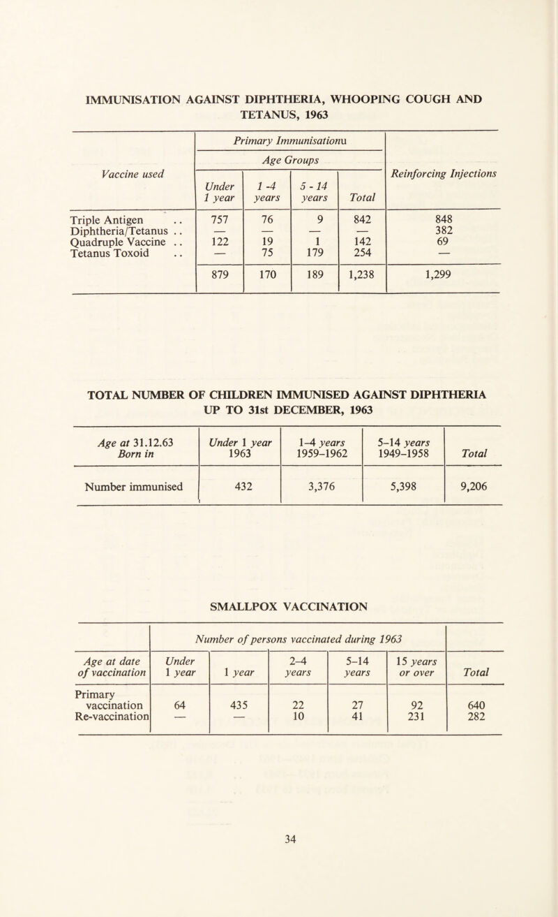 IMMUNISATION AGAINST DIPHTHERIA, WHOOPING COUGH AND TETANUS, 1963 Vaccine used Primary Immunisationu Age Groups Reinforcing Injections Under 1 year 1 -4 years 5-14 years Total Triple Antigen 757 76 9 842 848 Diphtheria/Tetanus .. — — — — 382 Quadruple Vaccine .. 122 19 1 142 69 Tetanus Toxoid —- 75 179 254 — 879 170 189 1,238 1,299 TOTAL NUMBER OF CHILDREN IMMUNISED AGAINST DIPHTHERIA UP TO 31st DECEMBER, 1963 Age at 31.12.63 Under 1 year 1-4 years 5-14 years Born in 1963 1959-1962 1949-1958 Total Number immunised 432 3,376 5,398 9,206 SMALLPOX VACCINATION Number of persons vaccinated during 1963 Age at date of vaccination Under 1 year 1 year 2-4 years 5-14 years 15 years or over Total Primary vaccination 64 435 22 27 92 640 Re-vaccination — — 10 41 231 282