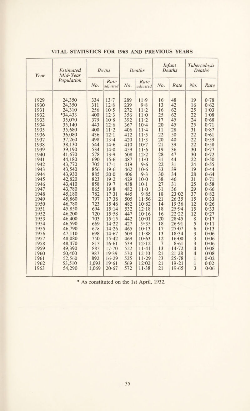 Year 1929 1930 1931 1932 1933 1934 1935 1936 1937 1938 1939 1940 1941 1942 1943 1944 1945 1946 1947 1948 1949 1950 1951 1952 1953 1954 1955 1956 1957 1958 1959 1960 1961 1962 1963 VITAL STATISTICS FOR 1963 AND PREVIOUS YEARS Estimated Mid- Year Population Births Deaths Infant Deaths Tuberculosis Deaths No. Rate adjusted. No. Rate adjusted No. Rate No. Rate 24,350 334 13-7 289 11*9 16 48 19 0-78 24,350 311 12-8 239 9-8 13 42 16 0-62 24,310 256 10 5 272 11*2 16 62 25 1 03 *34,433 400 12-3 356 11 *0 25 62 22 1 08 35,070 379 10-8 392 11-2 17 45 24 0-68 35,140 443 12-6 367 10-4 20 45 25 0-71 35,680 400 11*2 406 11-4 11 28 31 0-87 36,080 436 121 412 11-5 22 50 22 0-61 37,260 498 13*4 420 11*3 20 40 22 0-59 38,130 544 14*6 410 10-7 21 39 22 0-58 39,190 534 140 459 11*6 19 36 30 0-77 41.670 578 13*9 508 12-2 28 47 30 0-72 44,180 690 15*6 487 110 31 44 22 0-50 43,770 705 17-1 419 9-6 22 31 24 0-55 43,540 856 19 6 462 10-6 33 39 19 0-44 43,930 885 20 0 406 9-3 30 34 28 0-64 42,820 823 19*2 429 10-0 38 46 31 0-71 43,410 858 19*7 438 10 1 27 31 25 0-58 43,780 865 19*8 482 110 31 36 29 0-66 45,180 782 17-31 445 9-85 18 23-02 37 0-82 45,860 797 17-38 505 11-56 21 26-35 15 0-33 46,780 723 15-46 482 10-82 14 19-36 12 0-26 45,850 694 15-14 532 12-18 18 25-94 15 0-33 46,200 720 15-58 447 10-16 16 22-22 12 0-27 46,400 703 15-15 442 10-01 20 28-45 8 0-17 46,590 669 14-22 427 9-35 18 26-91 5 Oil 46,790 678 14-26 465 10-13 17 25-07 6 0-13 47,110 698 14-67 509 11-88 13 18-34 3 0-06 48,080 750 15-42 469 10-63 12 16-00 3 0 06 48,470 813 16-61 539 12-12 7 8-61 3 0-06 49,390 883 17-70 522 11-41 13 14-72 4 008 50,400 987 19-39 570 12-10 21 21-28 4 008 52,560 892 16-29 525 11-29 23 25-78 1 0-02 53,510 1,093 19-61 569 1202 21 19-21 1 002 54,290 1,069 20-67 572 11-38 21 19-65 3 0-06 * As constituted on the 1st April, 1932.