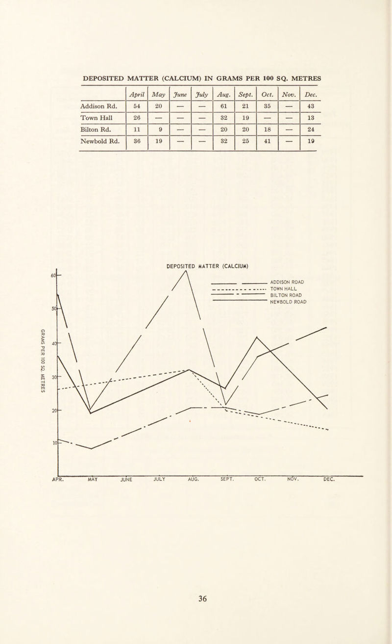 GRAMS PER 100 SQ. METRES DEPOSITED MATTER (CALCIUM) IN GRAMS PER 100 SQ. METRES April May June July Aug. Sept. Oct. Nov. Dec. Addison Rd. 54 20 — — 61 21 35 — 43 Town Hall 26 — — — 32 19 — — 13 Bilton Rd. 11 9 — — 20 20 18 — 24 36