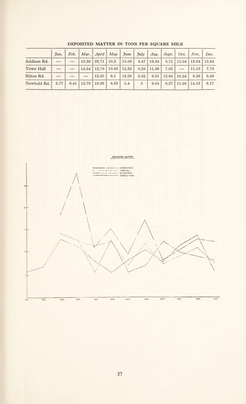 DEPOSITED MATTER IN TONS PER SQUARE MILE Jan. Feb. Mar. April May June July Aug. Sept. Oct. Nov. Dec. Addison Rd. — — 18.36 26.71 10.3 15.08 9.47 16.34 8.71 11.04 13.04 12.64 Town Hall — — 14.34 12.79 10.43 12.32 8.28 11.96 7.05 — 11.19 7.79 Bilton Rd. — — — 12.95 6.1 13.26 5.62 6.61 12.68 10.24 9.36 8.49 Newbold Rd. 5.77 6.41 12.79 10.96 8.38 5.4 8 9.84 8.27 11.98 14.13 6.17 DEPOSITED MATTER