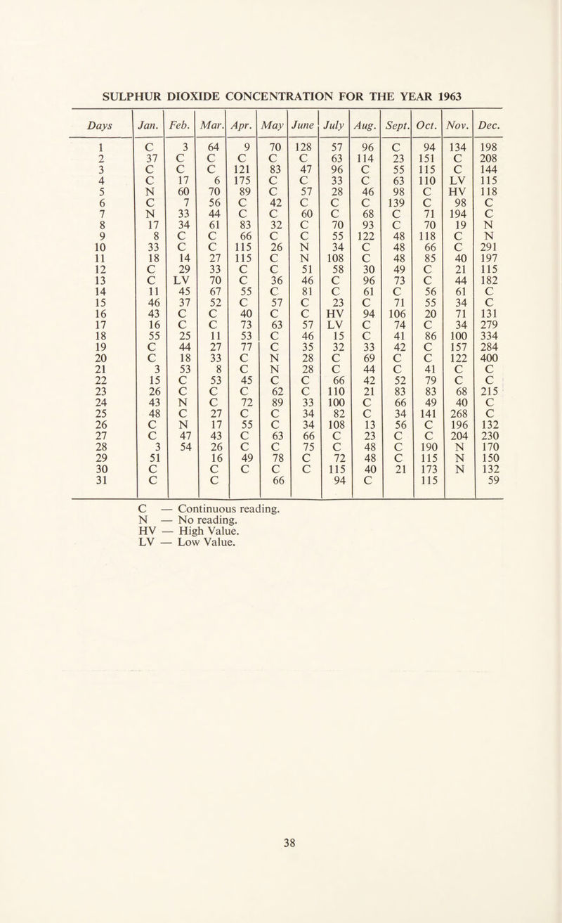 SULPHUR DIOXIDE CONCENTRATION FOR THE YEAR 1963 Days Jan. Feb. Mar. Apr. May June July Aug. Sept. Oct. Nov. Dec. 1 C 3 64 9 70 128 57 96 C 94 134 198 2 37 C C C C C 63 114 23 151 C 208 3 C C C 121 83 47 96 C 55 115 C 144 4 C 17 6 175 C C 33 C 63 110 LV 115 5 N 60 70 89 C 57 28 46 98 C HV 118 6 C 7 56 C 42 C C C 139 C 98 C 7 N 33 44 C C 60 C 68 C 71 194 C 8 17 34 61 83 32 C 70 93 C 70 19 N 9 8 C C 66 C C 55 122 48 118 C N 10 33 C C 115 26 N 34 C 48 66 C 291 11 18 14 27 115 C N 108 C 48 85 40 197 12 C 29 33 C C 51 58 30 49 C 21 115 13 C LV 70 C 36 46 C 96 73 C 44 182 14 11 45 67 55 C 81 C 61 C 56 61 C 15 46 37 52 C 57 C 23 C 71 55 34 C 16 43 C C 40 C C HV 94 106 20 71 131 17 16 C C 73 63 57 LV C 74 C 34 279 18 55 25 11 53 C 46 15 C 41 86 100 334 19 C 44 27 77 C 35 32 33 42 C 157 284 20 C 18 33 C N 28 C 69 C C 122 400 21 3 53 8 C N 28 C 44 C 41 C C 22 15 C 53 45 C C 66 42 52 79 C c 23 26 C C C 62 C 110 21 83 83 68 215 24 43 N C 72 89 33 100 C 66 49 40 C 25 48 C 27 C C 34 82 C 34 141 268 C 26 C N 17 55 C 34 108 13 56 C 196 132 27 C 47 43 C 63 66 C 23 C C 204 230 28 3 54 26 C C 75 C 48 C 190 N 170 29 51 16 49 78 C 72 48 C 115 N 150 30 C C C C C 115 40 21 173 N 132 31 C C 66 94 C 115 59 C — Continuous reading. N — No reading. HV — High Value. LV — Low Value.