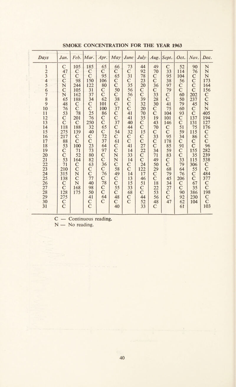 ays 1 2 3 4 5 6 7 8 9 10 11 12 13 14 15 16 17 18 19 20 21 22 23 24 25 26 27 28 29 30 31 SMOKE CONCENTRATION FOR THE YEAR 1963 Jan. Feb. Mar. Apr. May June July Aug. Sept. Oct. Nov. Dec. C 105 185 65 66 73 44 49 C 52 90 N 47 C C C C C 92 70 33 114 76 N C C C 95 65 31 78 C 95 104 C N C 98 150 106 C C 23 C 38 56 C 173 N 244 122 80 C 35 20 36 97 C C 164 C 105 31 C 50 56 C C 79 C C 156 N 162 37 C C 56 C 33 C 60 202 C 65 188 34 62 38 C 39 28 C 50 237 C 48 C C 101 C C 32 30 41 79 45 N 76 C C 100 37 C 20 C 75 60 C N 53 78 25 86 C 41 70 C 104 93 C 405 C 201 76 C C 41 35 19 101 C 137 194 C C 250 C 37 40 C 43 146 C 131 127 118 188 32 65 C 44 C 70 C 51 75 176 275 139 40 C 54 32 15 C C 59 115 C 217 C C 72 C C C 33 95 34 86 C 88 C C 37 61 C C C 178 C C c 53 100 23 64 C 41 27 C 85 91 C 96 C 71 73 97 C 14 22 34 59 C 155 282 C 52 80 C N 33 C 71 83 C 35 239 53 164 82 C N 14 C 49 C 33 115 538 71 C 63 36 C C 24 50 C 79 306 c 210 C C C 58 C 122 29 68 64 55 c 315 N C 76 49 14 17 C 79 76 C 484 138 C 77 C C 13 46 C 45 206 C 377 C N 40 78 C 15 51 18 34 C 67 c C 168 98 C 55 33 C 22 27 C 35 c 128 175 50 C C 68 C 53 C 90 386 198 275 41 64 48 C 44 56 C 92 230 C C C C C C 52 48 47 62 104 C C C 40 33 C 61 103 C — Continuous reading. N — No reading.