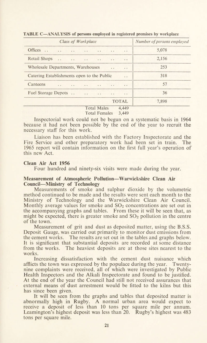 TABLE C—ANALYSIS of persons employed in registered premises by workplace Class of Workplace Number of persons employed Offices .. .. .. .. .. .. 5,078 Retail Shops 2,156 Wholesale Departments, Warehouses 253 Catering Establishments open to the Public 318 Canteens 57 Fuel Storage Depots .. 36 TOTAL 7,898 Total Males 4,449 Total Females 3,449 Inspectorial work could not be begun on a systematic basis in 1964 because it had not been possible by the end of the year to recruit the necessary staff for this work. Liaison has been established with the Factory Inspectorate and the Fire Service and other preparatory work had been set in train. The 1965 report will contain information on the first full year’s operation of this new Act. Clean Air Act 1956 Four hundred and ninety-six visits were made during the year. Measurement of Atmospheric Pollution—Warwickshire Clean Air Council—Ministry of Technology Measurements of smoke and sulphur dioxide by the volumetric method continued to be made and the results were sent each month to the Ministry of Technology and the Warwickshire Clean Air Council. Monthly average values for smoke and SO2 concentrations are set out in the accompanying graphs and tables. From these it will be seen that, as might be expected, there is greater smoke and SO2 pollution in the centre of the town. Measurement of grit and dust as deposited matter, using the B.S.S. Deposit Gauge, was carried out primarily to monitor dust emissions from the cement works. The results are set out in the tables and graphs below. It is signihcant that substantial deposits are recorded at some distance from the works. The heaviest deposits are at those sites nearest to the works. Increasing dissatisfaction with the cement dust nuisance which afflicts the town was expressed by the populace during the year. Twenty- nine complaints were received, all of which were investigated by Public Health Inspectors and the Alkali Inspectorate and found to be justified. At the end of the year the Council had still not received assurances that external means of dust arrestment would be fitted to the kilns but this has since been given. It will be seen from the graphs and tables that deposited matter is abnormally high in Rugby. A normal urban area would expect to receive a deposit of less than 10 tons per square mile per annum. Leamington’s highest deposit was less than 20. Rugby’s highest was 483 tons per square mile.