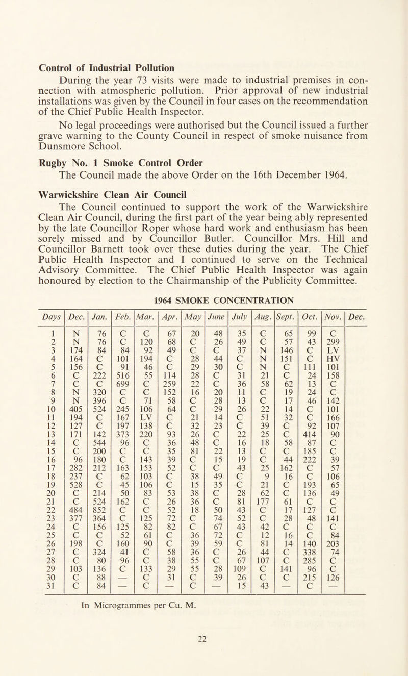 Control of Industrial Pollution During the year 73 visits were made to industrial premises in con¬ nection with atmospheric pollution. Prior approval of new industrial installations was given by the Council in four cases on the recommendation of the Chief Public Health Inspector. No legal proceedings were authorised but the Council issued a further grave warning to the County Council in respect of smoke nuisance from Dunsmore School. Rugby No. 1 Smoke Control Order The Council made the above Order on the 16th December 1964. Warwickshire Clean Air Council The Council continued to support the work of the Warwickshire Clean Air Council, during the first part of the year being ably represented by the late Councillor Roper whose hard work and enthusiasm has been sorely missed and by Councillor Butler. Councillor Mrs. Hill and Councillor Barnett took over these duties during the year. The Chief Public Health Inspector and I continued to serve on the Technical Advisory Committee. The Chief Public Health Inspector was again honoured by election to the Chairmanship of the Publicity Committee. 1964 SMOKE CONCENTRATION Days Dec. Jan. Feb. Mar. Apr. May June July Aug. Sept. Oct. Nov. 1 N 76 C C 67 20 48 35 C 65 99 C 2 N 76 C 120 68 C 26 49 C 57 43 299 3 174 84 84 92 49 C C 37 N 146 C LV 4 164 C 101 194 C 28 44 C N 151 C HV 5 156 C 91 46 C 29 30 C N C 111 101 6 C 222 516 55 114 28 C 31 21 C 24 158 7 C C 699 C 259 22 C 36 58 62 13 C 8 N 320 C C 152 16 20 11 C 19 24 C 9 N 396 C 71 58 C 28 13 C 17 46 142 10 405 524 245 106 64 C 29 26 22 14 C 101 11 194 C 167 LV C 21 14 C 51 32 C 166 12 127 C 197 138 C 32 23 C 39 C 92 107 13 171 142 373 220 93 26 C 22 25 C 414 90 14 C 544 96 C 36 48 C 16 18 58 87 C 15 C 200 C C 35 81 22 13 C C 185 c 16 96 180 C 143 39 C 15 19 C 44 222 39 17 282 212 163 153 52 C C 43 25 162 C 57 18 237 C 62 103 C 38 49 C 9 16 C 106 19 528 C 45 106 C 15 35 C 21 C 193 65 20 C 214 50 83 53 38 C 28 62 C 136 49 21 C 524 162 C 26 36 C 81 177 61 C C 22 484 852 C C 52 18 50 43 C 17 127 C 23 377 364 C 125 72 C 74 52 C 28 48 141 24 C 156 125 82 82 C 67 43 42 C C C 25 C C 52 61 C 36 72 C 12 16 C 84 26 198 C 160 90 C 39 59 C 81 14 140 203 27 C 324 41 C 58 36 C 26 44 C 338 74 28 C 80 96 c 38 55 C 67 107 C 285 C 29 103 136 C 133 29 55 28 109 C 141 96 C 30 C 88 — C 31 C 39 26 C C 215 126 31 C 84 — C — C — 15 43 — C — In Microgrammes per Cu. M.