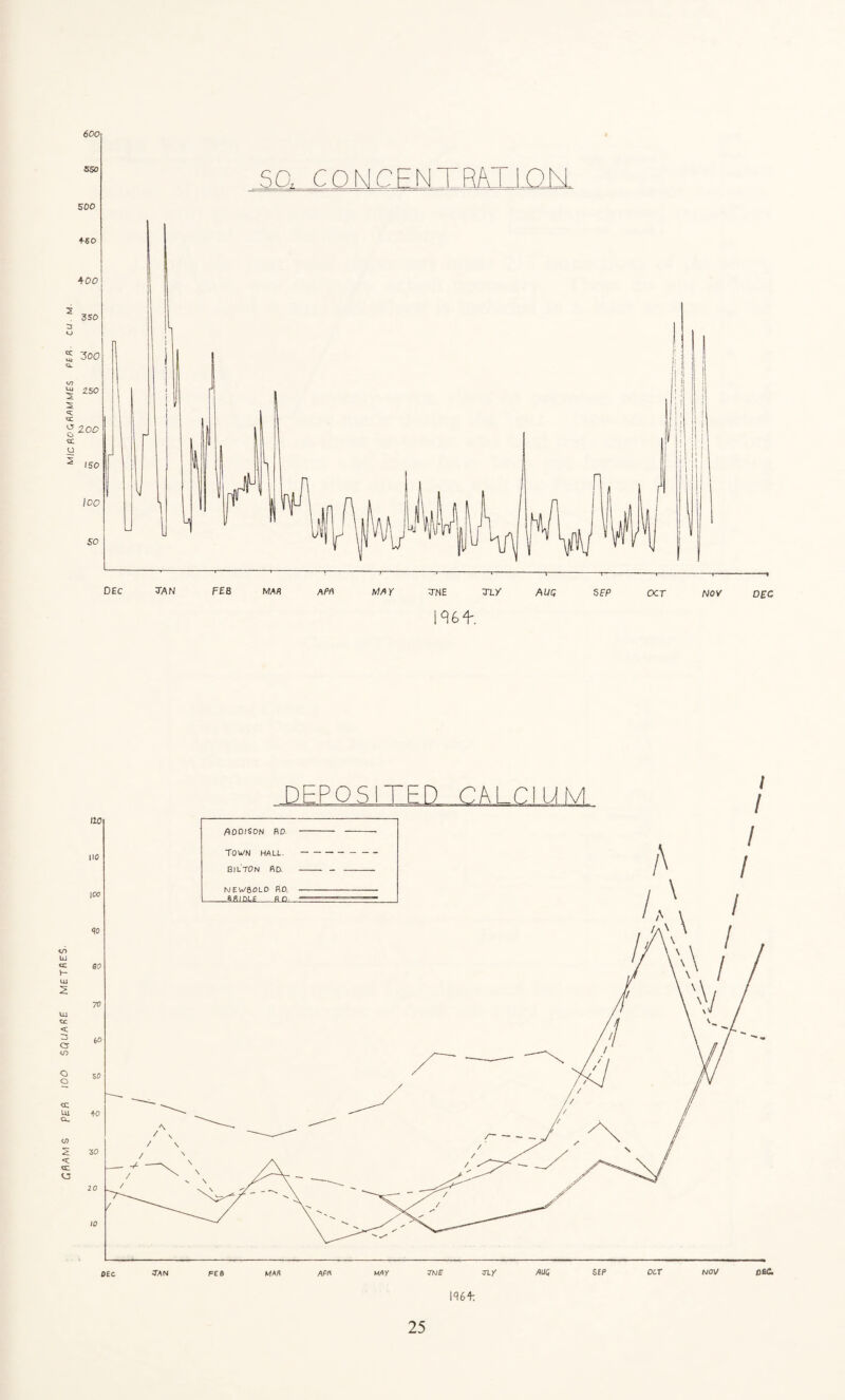 P£« CU. DEC TAN FEB MAfl AAA MA/ :rNE TLY AUQ SEP OCT NOV 0£C <n ui a: W Ui 5 ua < r3 os if) o o <c Ui a, 05 2 u: O DEPOSITED CALCIUM 196^