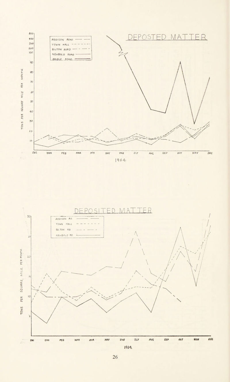 TONS PBH SQUfiPE M/L£. PER MontW. TONS PER &QUftP,S MILE PEP, MOMTht. DFP05TFD MATTFR 1^64.