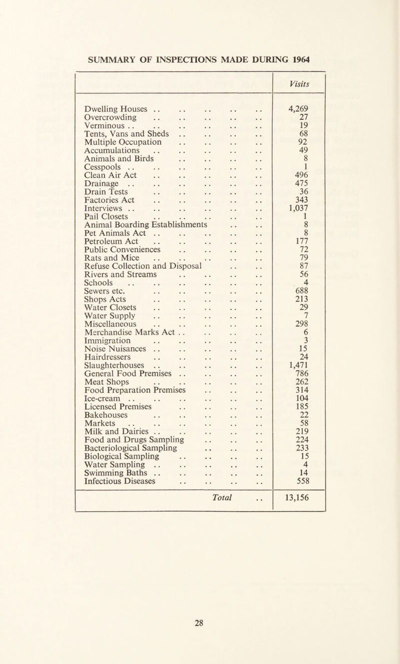 Visits Dwelling Houses .. 4,269 Overcrowding 27 Verminous .. 19 Tents, Vans and Sheds 68 Multiple Occupation 92 Accumulations 49 Animals and Birds 8 Cesspools .. 1 Clean Air Act 496 Drainage .. 475 Drain Tests 36 Factories Act 343 Interviews ,. 1,037 Pail Closets 1 Animal Boarding Establishments 8 Pet Animals Act .. 8 Petroleum Act 177 Public Conveniences 72 Rats and Mice 79 Refuse Collection and Disposal 87 Rivers and Streams 56 Schools 4 Sewers etc. 688 Shops Acts 213 Water Closets 29 Water Supply 7 Miscellaneous 298 Merchandise Marks Act .. 6 Immigration 3 Noise Nuisances .. 15 Hairdressers 24 Slaughterhouses .. 1,471 General Food Premises .. 786 Meat Shops 262 Food Preparation Premises 314 Ice-cream .. 104 Licensed Premises 185 Bakehouses 22 Markets 58 Milk and Dairies .. 219 Food and Drugs Sampling 224 Bacteriological Sampling 233 Biological Sampling 15 Water Sampling .. 4 Swimming Baths .. 14 Infectious Diseases 558 Total 13,156