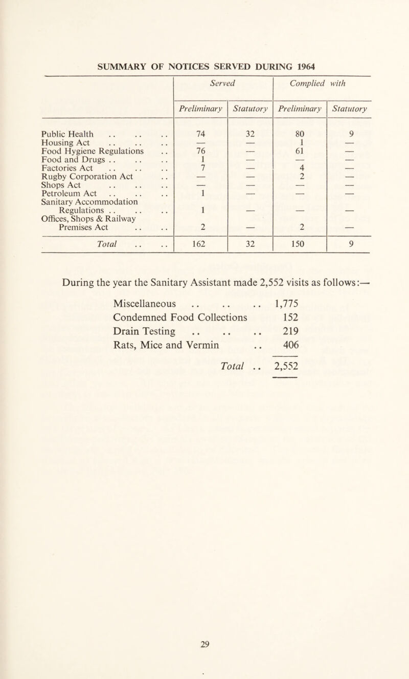 Served Complied with Preliminary Statutory Preliminary Statutory Public Health 74 32 80 9 Housing Act — — 1 — Food Hygiene Regulations 76 — 61 — Food and Drugs .. 1 — — — Factories Act 7 — 4 — Rugby Corporation Act — — 2 — Shops Act — — — — Petroleum Act 1 —■ — — Sanitary Accommodation Regulations .. 1 _ _ _ Offices, Shops & Railway Premises Act 2 — 2 — Total 162 32 150 9 During the year the Sanitary Assistant made 2,552 visits as follows:— Miscellaneous 1,775 Condemned Food Collections 152 Drain Testing 219 Rats, Mice and Vermin 406 Total .. 2,552