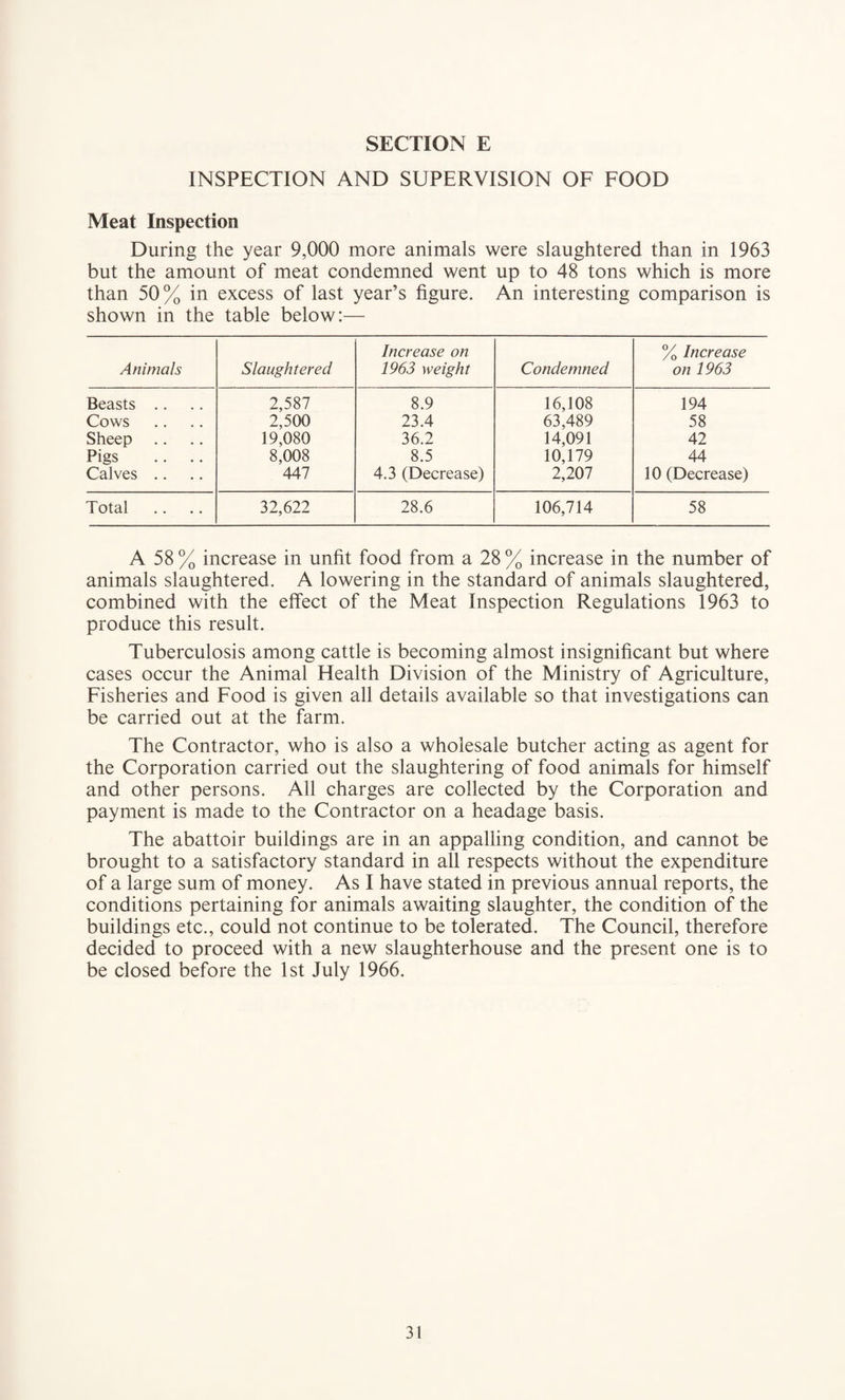 INSPECTION AND SUPERVISION OF FOOD Meat Inspection During the year 9,000 more animals were slaughtered than in 1963 but the amount of meat condemned went up to 48 tons which is more than 50% in excess of last year’s figure. An interesting comparison is shown in the table below:— Animals Slaughtered Increase on 1963 weight Condemned % Increase on 1963 Beasts .. 2,587 8.9 16,108 194 Cows 2,500 23.4 63,489 58 Sheep 19,080 36.2 14,091 42 Pigs .. .. 8,008 8.5 10,179 44 Calves .. 447 4.3 (Decrease) 2,207 10 (Decrease) Total 32,622 28.6 106,714 58 A 58 % increase in unfit food from a 28 % increase in the number of animals slaughtered. A lowering in the standard of animals slaughtered, combined with the effect of the Meat Inspection Regulations 1963 to produce this result. Tuberculosis among cattle is becoming almost insignificant but where cases occur the Animal Health Division of the Ministry of Agriculture, Fisheries and Food is given all details available so that investigations can be carried out at the farm. The Contractor, who is also a wholesale butcher acting as agent for the Corporation carried out the slaughtering of food animals for himself and other persons. All charges are collected by the Corporation and payment is made to the Contractor on a headage basis. The abattoir buildings are in an appalling condition, and cannot be brought to a satisfactory standard in all respects without the expenditure of a large sum of money. As I have stated in previous annual reports, the conditions pertaining for animals awaiting slaughter, the condition of the buildings etc., could not continue to be tolerated. The Council, therefore decided to proceed with a new slaughterhouse and the present one is to be closed before the 1st July 1966.