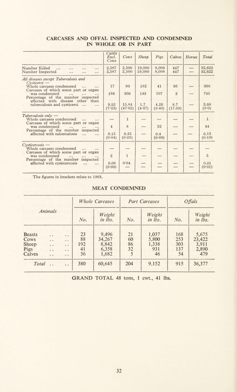 CARCASES AND OFFAL INSPECTED AND CONDEMNED IN WHOLE OR IN PART Cattle Excl. Cows Cows Sheep Pigs Calves Horses Total Number Killed 2,587 2,500 19,080 8,008 447 — 32,622 Number Inspected 2,587 2,500 19,080 8,008 447 — 32,622 All diseases except Tuberculosis and Cysticerci — Whole carcases condemned Carcases of which some part or organ 17 90 182 41 36 366 was condemned Percentage of the number inspected affected with disease other than 186 306 143 107 3 745 tuberculosis and cysticerci ... 9.52 (7-23) 15.84 (47-62) 1.7 (4-37) 4.26 (3-40) 8.7 (17.09) 3.09 (8-0) Tuberculosis only — Whole carcases condemned Carcases of which some part or organ — 1 — — — — 1 was condemned Percentage of the number inspected 4 8 — 32 — — 44 affected with tuberculosis 0.15 (0-04) 0.35 (0-26) 0.4 (0-88) 0.13 (0-19) Cysticercosis — Whole carcases condemned Carcases of which some part or organ  • “ ■ ■ ■ — — — was condemned Percentage of the number inspected 2 1 — — — 3 affected with cysticercosis . 0.08 0-04 — — — — 0.01 (0-09) ' ' (0-01) The figures in brackets relate to 1963. MEAT CONDEMNED Animals Whole Carcases Part Carcases Offals No. Weight in lbs. No. Weight in lbs. No. Weight in lbs. Beasts 23 9,496 21 1,037 168 5,675 Cows 88 34,267 60 5,800 253 23,422 Sheep 192 8,842 86 1,338 303 3,911 Pigs 41 6,358 32 931 137 2,890 Calves 36 1,682 5 46 54 479 Total .. .. 380 60,645 204 9,152 915 36,377 GRAND TOTAL 48 tons, 1 cwt., 41 lbs.