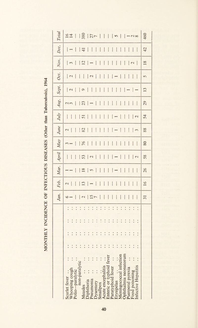 MONTHLY INCIDENCE OF INFECTIOUS DISEASES (Other than Tuberculosis), 1964 (2 VO Tt oo m 04 04 OO O VO 04 CO 04 04 oo VJ o 04 04 Cl, 04 GV CO 04 CO CO 04 ON 04 VO 04 VO s; 04 04 00 CO oo oo CO VO r- o oo Cv CO lo 04 04 oo VO oo «o VO 04 ~CJ 04 CO VO s; VO 04 VO CO o OD.^ o <-> oS H Cl (D D, o . . O .2 O > P C/3 > CU 03 i-( o3 D, I C o c .2-- >. u C C a> o O, S S£ . <u . V4—I .-3 -M 7? (u • 1-H W 0,^-0 <u s,| Qm <u o c <u (U -M o Vh O c s l-l -»-> <U o3 tS G 03 WPLh G E • O o Vh o o (U +-* .S c o 0.5 J o e D CiO cd a G 2? C 413 ^ ^ o w^o 5 >< o a 'E' </) W) c c o (/D ■ o a. 0) S o 3 O PU(Ih o3 a (U K (U > 4-> o ,o