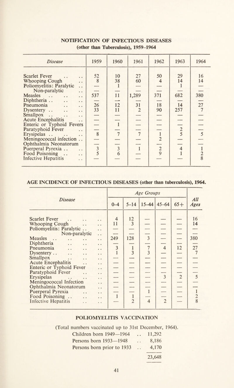 NOTIFICATION OF INFECTIOUS DISEASES (other than Tuberculosis), 1959-1964 Disease 1959 1960 1961 1962 1963 1964 Scarlet Fever 52 10 27 50 29 16 Whooping Cough 8 38 60 4 14 14 Poliomyelitis: Paralytic .. — 1 — — 1 — Non-paralytic — — — — — — Measles 537 11 1,289 371 682 380 Diphtheria .. — — — — — Pneumonia 26 12 31 18 14 27 Dysentery .. 33 11 2 90 257 7 Smallpox .. — — — — — — Acute Encephalitis — — — — — — Enteric or Typhoid Fevers — 1 — — — — Paratyphoid Fever — — — — 2 — Erysipelas .. 8 7 7 1 5 5 Meningococcal infection .. — — — 2 — — Ophthalmia Neonatorum — — — — — — Puerperal Pyrexia .. 3 3 1 2 4 1 Food Poisoning .. 5 6 — 9 1 2 Infective Hepatitis ' ■ ■ • ■ • ^ ■ 8 AGE INCIDENCE OF INFECTIOUS DISEASES (other than tuberculosis), 1964. Disease Age Groups All Ages 0-4 5-14 15-^ 45-64 65 + Scarlet Fever 4 12 16 Whooping Cough 11 3 — — — 14 Poliomyelitis: Paralytic .. — — — — — — Non-paralytic — — — — — — Measles 249 128 3 — — 380 Diphtheria — — — — — — Pneumonia 3 1 7 4 12 27 Dysentery .. 1 3 3 — — 7 Smallpox — — — — — — Acute Encephalitis — — — — — — Enteric or Typhoid Fever — — — — — — Paratyphoid Fever — — — — — — Erysipelas — — — 3 2 5 Meningococcal Infection — — — — — — Ophthalmia Neonatorum — — — — — — Puerperal Pyrexia — — 1 — — 1 Food Poisoning .. 1 1 — — — 2 Infective Hepatitis - 2 4 2 ■ 8 POLIOMYELITIS VACCINATION (Total numbers vaccinated up to 31st December, 1964). Children born 1949—1964 .. 11,292 Persons born 1933—1948 .. 8,186 Persons born prior to 1933 .. 4,170 23,648