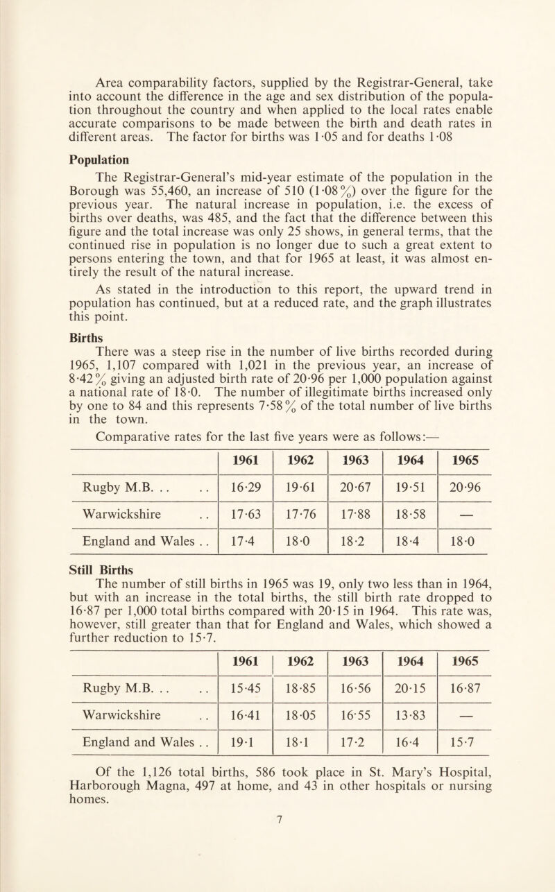 Area comparability factors, supplied by the Registrar-General, take into account the difference in the age and sex distribution of the popula¬ tion throughout the country and when applied to the local rates enable accurate comparisons to be made between the birth and death rates in different areas. The factor for births was 1 -05 and for deaths 1 *08 Population The Registrar-General’s mid-year estimate of the population in the Borough was 55,460, an increase of 510 (T08%) over the figure for the previous year. The natural increase in population, i.e. the excess of births over deaths, was 485, and the fact that the difference between this figure and the total increase was only 25 shows, in general terms, that the continued rise in population is no longer due to such a great extent to persons entering the town, and that for 1965 at least, it was almost en¬ tirely the result of the natural increase. As stated in the introduction to this report, the upward trend in population has continued, but at a reduced rate, and the graph illustrates this point. Births There was a steep rise in the number of live births recorded during 1965, 1,107 compared with 1,021 in the previous year, an increase of 8-42% giving an adjusted birth rate of 20-96 per 1,000 population against a national rate of 18-0. The number of illegitimate births increased only by one to 84 and this represents 7*58% of the total number of live births in the town. Comparative rates for the last five years were as follows:— 1961 1962 1963 1964 1965 Rugby M.B. .. 16-29 19-61 20-67 19-51 20-96 Warwickshire 17-63 17-76 17-88 18-58 — England and Wales .. 17-4 18-0 18-2 18-4 18-0 Still Births The number of still births in 1965 was 19, only two less than in 1964, but with an increase in the total births, the still birth rate dropped to 16-87 per 1,000 total births compared with 20-15 in 1964. This rate was, however, still greater than that for England and Wales, which showed a further reduction to 15-7. 1961 1962 1963 1964 1965 Rugby M.B. .. 15-45 18-85 16-56 20-15 16-87 Warwickshire 16-41 18-05 16-55 13-83 — England and Wales .. 19-1 18-1 17-2 16-4 15-7 Of the 1,126 total births, 586 took place in St. Mary’s Hospital, Harborough Magna, 497 at home, and 43 in other hospitals or nursing homes.