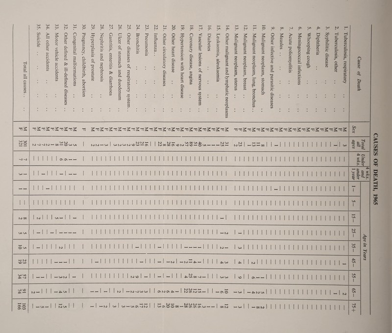 CAUSES OF DEATH, 1965