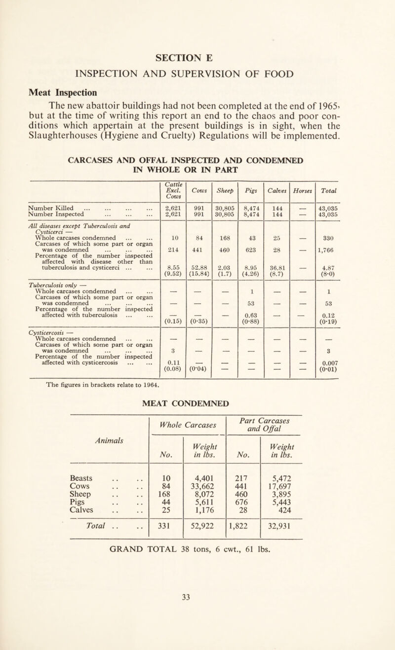 INSPECTION AND SUPERVISION OF FOOD Meat Inspection The new abattoir buildings had not been completed at the end of 1965^ but at the time of writing this report an end to the chaos and poor con¬ ditions which appertain at the present buildings is in sight, when the Slaughterhouses (Hygiene and Cruelty) Regulations will be implemented. CARCASES AND OFFAL INSPECTED AND CONDEMNED IN WHOLE OR IN PART Cattle Excl. Cows Cows Sheep Pigs Calves Horses Total Number Killed 2,621 991 30,805 8,474 144 — 43,035 Number Inspected 2,621 991 30,805 8,474 144 — 43,035 All diseases except Tuberculosis and Cysticerci — Whole carcases condemned Carcases of which some part or organ 10 84 168 43 25 — 330 was condemned Percentage of the number inspected affected with disease other than 214 441 460 623 28 1,766 tuberculosis and cysticerci ... 8.55 (9.52) 52.88 (15.84) 2.03 (1.7) 8.95 (4.26) 36.81 (8.7)  4.87 (8-0) Tuberculosis only — Whole carcases condemned Carcases of which some part or organ — — 1 — — 1 was condemned Percentage of the number inspected — — — 53 — — 53 affected with tuberculosis (0.15) (0-35) 0.63 (0-88) ■ 0.12 (0*19) Cysticercosis — Whole carcases condemned Carcases of which some part or organ — — — — — — — was condemned Percentage of the number inspected 3 — — — — — 3 affected with cysticercosis 0.11 — — — — — 0.007 (0.08) (0-04) ■  (0-01) The figures in brackets relate to 1964. MEAT CONDEMNED Animals Whole Carcases Part Carcases and Offal No. Weight in lbs. No. Weight in lbs. Beasts 10 4,401 217 5,472 Cows 84 33,662 441 17,697 Sheep 168 8,072 460 3,895 Pigs 44 5,611 676 5,443 Calves 25 1,176 28 424 Total .. 331 52,922 1,822 32,931 GRAND TOTAL 38 tons, 6 cwt., 61 lbs.