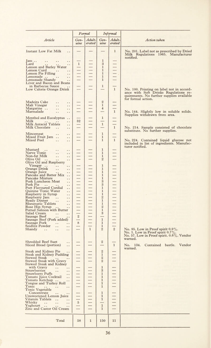 For mal Infi ormal Article Gen¬ uine Adult¬ erated Gen¬ uine Adult¬ erated Action taken Instant Low Fat Milk _ 1 No. 201. Label not as prescribed by Dried Jam .. 1 Milk Regulations 1965. Manufacturer notified. Lard 1 — 3 — Lemon and Barley Water — — 1 — Lemon Curd — — 1 — Lemon Pie Filling — — 1 — Lemonade .. — — 1 — Lemonade Shandy — — 1 — Liver and Bacon and Beans in Barbecue Sauce 1 _ Low Calorie Orange Drink — — — 1 No. 100. Printing on label not in accord- Madeira Cake 2 ance with Soft Drinks Regulations re¬ quirements. No further supplies available for formal action. Malt Vinegar — — 1 — Margarine ., — — 4 — Marmalade — — — 1 No. 144. Slightly low in soluble solids. Menthol and Eucalyptus .. _ 1 Supplies withdrawn from area. Milk . 32 — — — Milk Antacid Tablets — — 1 — Milk Chocolate — — — 1 No. 214. Sample consisted of chocolate Mincemeat _ 1 _ substitute. No further supplies. Mixed Fruit Jam .. — — 1 — Mixed Peel — — 1 1 No. 224. Contained liquid glucose not Mustard 1 included in list of ingredients. Manufac¬ turer notified. Nerve Tonic — — 1 — Non-fat Milk — — 1 — Olive Oil — — 2 — Olive Oil and Raspberry Vinegar .. 1 . Orange Drink — — 1 — Orange Juice — — 1 — Pancake and Batter Mix .. — — 1 — Pancake Mixture — — 1 — Pork Luncheon Meat — — 3 — Pork Pie — — 3 — Port Flavoured Cordial — — 1 — Quinine Tonic Water — — 1 — Raspberry in Syrup — — 1 — Raspberry Jam — — 2 — Ready Dinner — — 1 — Rheumatic Tablets — — 1 — Rose Hip Syrup — — 2 — Potted Salmon with Butter — — 1 — Salad Cream — — 3 — Sausage Beef 2 — — — Sausage Beef (Pork added) — — 1 — Sausage Pork 8 — 1 — Seidlitz Powder — — 1 — Shandy — 1 2 2 No. 95. Low in Proof spirit 0.9%. Shredded Beef Suet 2 No. 1. Low in Proof spirit 0.7%. No. 57. Low in Proof spirit. 0.6%. Vendor warned. Sliced Bread (portion) — — — 1 No. 134. Contained beetle. Vendor Steak and Kidney Pie _ 2 _ warned. Steak and Kidney Pudding — — 1 — Stewed Steak — — 2 — Stewed Steak with Gravy — — 2 — Stewed Steak and Kidney with Gravy .. _ 1 - Strawberries — — 3 — Strawberry Puffs — — 1 — Tomato Juice Cocktail — — 1 — Tomato Ketchup ,. — — 1 — Tongue and Turkey Roll — — 1 — Tonic — — 1 — Tonic Vegetable Concentrate 1 _ Unsweetened Lemon Juice — — 1 — Vitamin Tablets — — 1 — Whisky 5 — — — Yoghourt — — 1 — Zinc and Castor Oil Cream —— 1 ■ Total 68 1 150 11