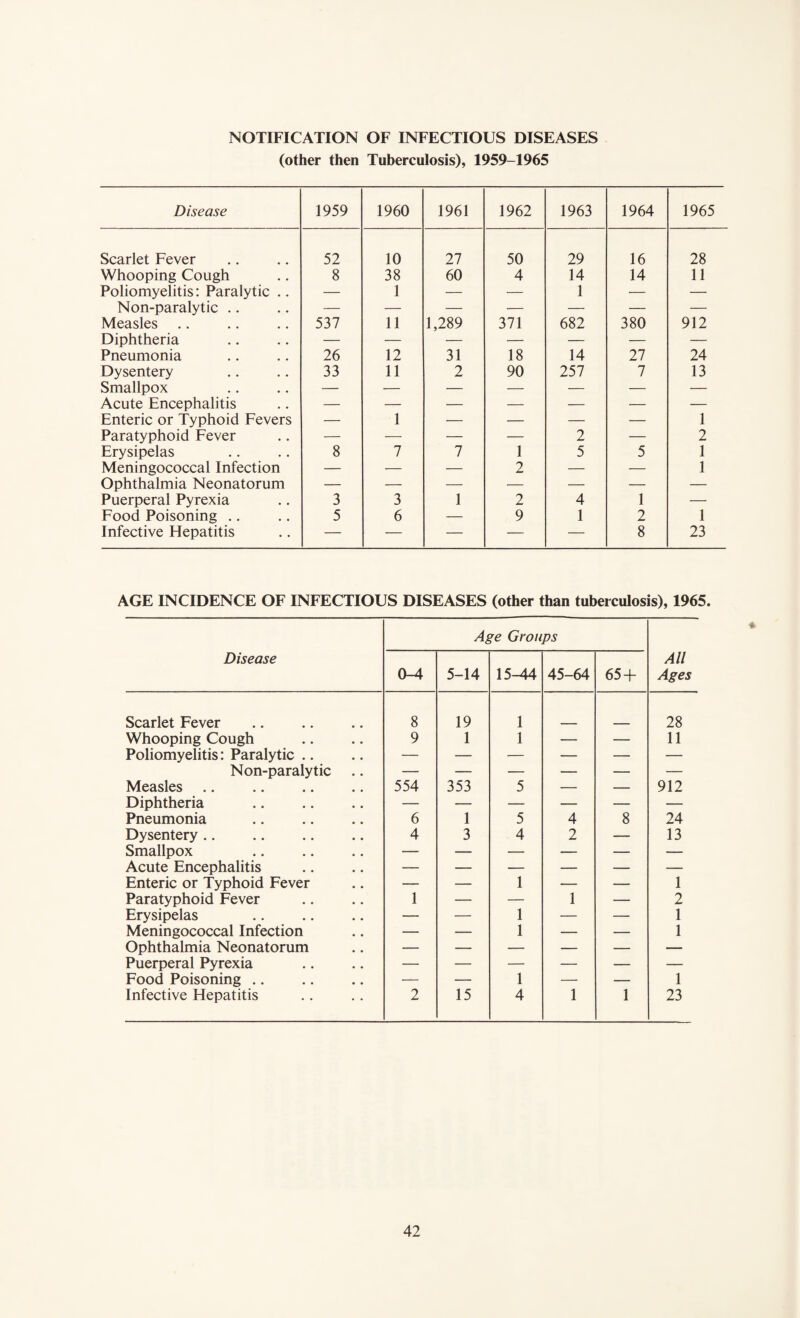 NOTIFICATION OF INFECTIOUS DISEASES (other then Tuberculosis), 1959-1965 Disease 1959 1960 1961 1962 1963 1964 1965 Scarlet Fever 52 10 27 50 29 16 28 Whooping Cough 8 38 60 4 14 14 11 Poliomyelitis: Paralytic .. — 1 — — 1 — — Non-paralytic .. — — — — — — — Measles 537 11 1,289 371 682 380 912 Diphtheria — — — — — — — Pneumonia 26 12 31 18 14 27 24 Dysentery 33 11 2 90 257 7 13 Smallpox — — — — — — — Acute Encephalitis — — — — — — — Enteric or Typhoid Fevers — 1 — — — — 1 Paratyphoid Fever — — — 2 — 2 Erysipelas 8 7 7 1 5 5 1 Meningococcal Infection — — — 2 — — 1 Ophthalmia Neonatorum — — — — — — — Puerperal Pyrexia 3 3 1 2 4 1 — Food Poisoning .. 5 6 — 9 1 2 1 Infective Hepatitis — — — — — 8 23 AGE INCIDENCE OF INFECTIOUS DISEASES (other than tuberculosis), 1965. Disease Age Groups All Ages 0-4 5-14 15^ 45-64 65 “h Scarlet Fever 8 19 1 28 Whooping Cough 9 1 1 — — 11 Poliomyelitis: Paralytic .. — — — — — — Non-paralytic — — — — — — Measles 554 353 5 — — 912 Diphtheria — — — — — — Pneumonia 6 1 5 4 8 24 Dysentery .. 4 3 4 2 — 13 Smallpox — — — — — — Acute Encephalitis — — — — — — Enteric or Typhoid Fever — — 1 — — 1 Paratyphoid Fever 1 — — 1 — 2 Erysipelas — — 1 — — 1 Meningococcal Infection — — 1 — — 1 Ophthalmia Neonatorum — — — — — — Puerperal Pyrexia — — — — — — Food Poisoning .. — — 1 — — 1 Infective Hepatitis 2 15 4 1 1 23