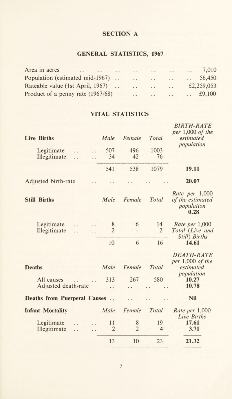 GENERAL STATISTICS, 1967 Area in acres Population (estimated mid-1967) Rateable value (1st April, 1967) Product of a penny rate (1967/68) 7,010 . 56,450 £2,259,053 . £9,100 VITAL STATISTICS Live Births Male Female Total BIRTH-RATE per 1,000 of the estimated Legitimate 507 496 1003 population Illegitimate 34 42 76 541 538 1079 19.11 Adjusted birth-rate • • • • • • 20.07 Still Births Male Female Total Rate per 1,000 of the estimated Legitimate 8 6 14 population 0.28 Rate per 1,000 Illegitimate 2 — 2 Total (Live and Still) Births 10 6 16 14.61 Deaths Male Female Total DEATH-RATE per 1,000 of the estimated All causes 313 267 580 population 10.27 Adjusted death-rate •' • • .. 10.78 Deaths from Puerperal Causes .. • • .. Nil Infant Mortality Male Female Total Rate per 1,000 Legitimate 11 8 19 Live Births 17.61 Illegitimate 2 2 4 3.71 13 10 23 21.32
