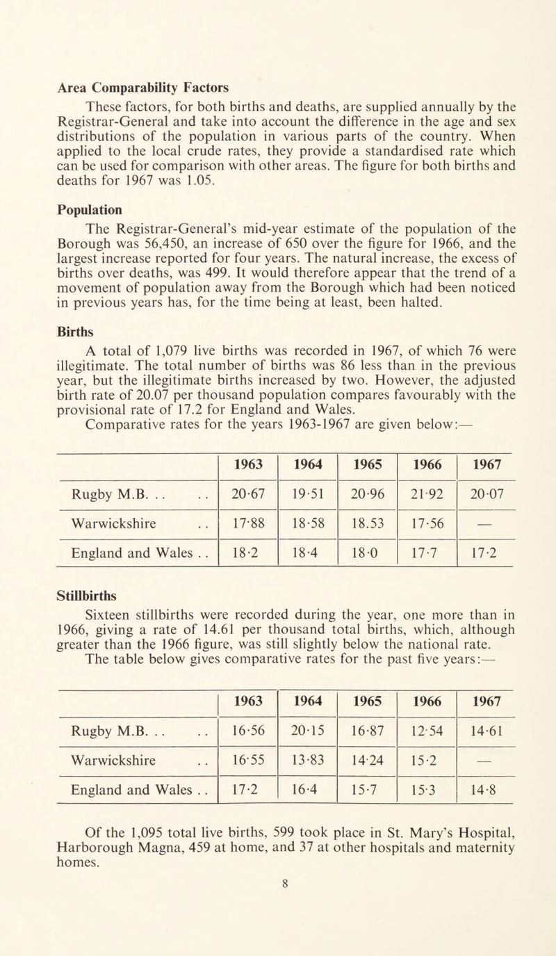 Area Comparability Factors These factors, for both births and deaths, are supplied annually by the Registrar-General and take into account the difference in the age and sex distributions of the population in various parts of the country. When applied to the local crude rates, they provide a standardised rate which can be used for comparison with other areas. The figure for both births and deaths for 1967 was 1.05. Population The Registrar-General’s mid-year estimate of the population of the Borough was 56,450, an increase of 650 over the figure for 1966, and the largest increase reported for four years. The natural increase, the excess of births over deaths, was 499. It would therefore appear that the trend of a movement of population away from the Borough which had been noticed in previous years has, for the time being at least, been halted. Births A total of 1,079 live births was recorded in 1967, of which 76 were illegitimate. The total number of births was 86 less than in the previous year, but the illegitimate births increased by two. However, the adjusted birth rate of 20.07 per thousand population compares favourably with the provisional rate of 17.2 for England and Wales. Comparative rates for the years 1963-1967 are given below:— 1963 1964 1965 1966 1967 Rugby M.B. .. 20-67 19-51 20-96 21-92 20-07 Warwickshire 17*88 18-58 18.53 17-56 — England and Wales .. 18-2 18-4 18-0 17-7 17-2 Stillbirths Sixteen stillbirths were recorded during the year, one more than in 1966, giving a rate of 14.61 per thousand total births, which, although greater than the 1966 figure, was still slightly below the national rate. The table below gives comparative rates for the past five years 1963 1964 1965 1966 1967 Rugby M.B. .. 16-56 20-15 16-87 12-54 14-61 Warwickshire 16-55 13-83 14 24 15-2 — England and Wales .. 17-2 16*4 15-7 15 3 14-8 Of the 1,095 total live births, 599 took place in St. Mary’s Hospital, Harborough Magna, 459 at home, and 37 at other hospitals and maternity homes.