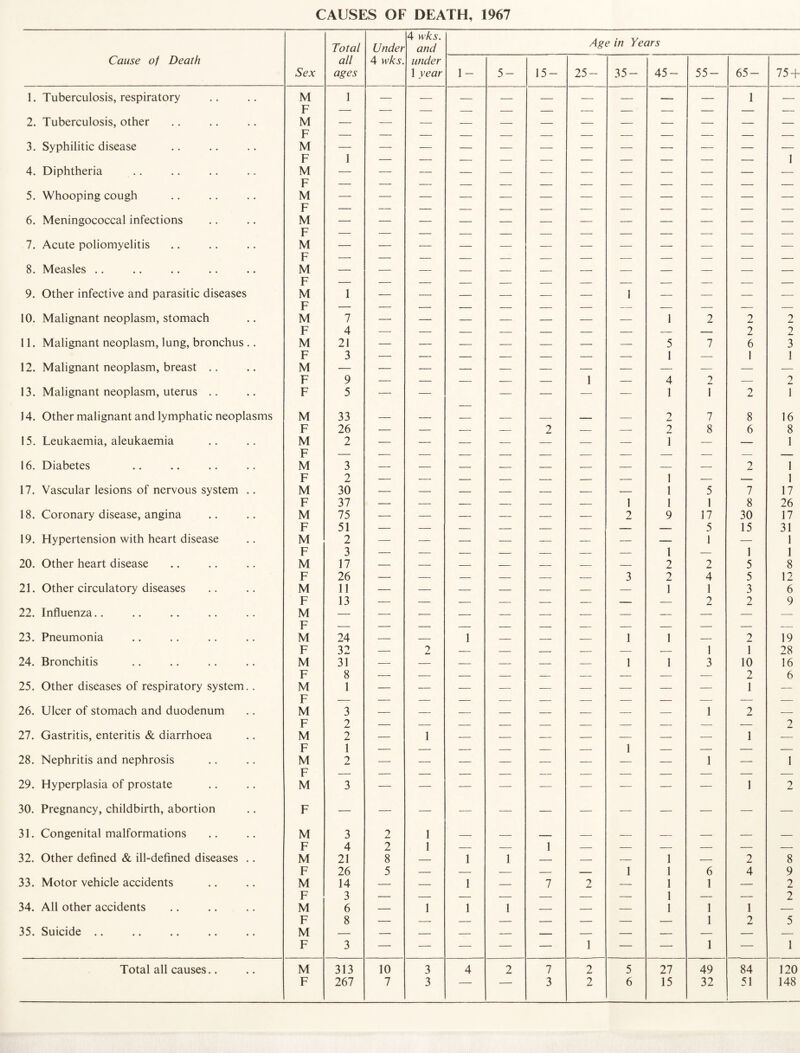 CAUSES OF DEATH, 1967 Total Under 4 wks. and Age in Years Cause of Death all 4 wks. under Sex ages 1 year 1- 5- 15- 25- 35- 45- 55- 65- 75 + 1. Tuberculosis, respiratory M 1 — — — — — — — _ — 1 — F 2. Tuberculosis, other M 17 — — — — — — — — — — — — 3. Syphilitic disease Jr1 M F 1 — — — — — — — — — — 1 4. Diphtheria M F — — — — — — — — — — — — 5. Whooping cough r M — F 6. Meningococcal infections M F 7. Acute poliomyelitis r M F — — — — — — — — — — — — 8. Measles .. r M C — — — — — — — — — — — — 9. Other infective and parasitic diseases r M r 1 — — — — — — 1 — — — — 10. Malignant neoplasm, stomach r M 7 — _ _ _ _ . _ 1 2 2 2 F 4 — — — — — — — — -- 2 2 11. Malignant neoplasm, lung, bronchus .. M F 21 — — — — — — — 5 1 7 6 1 3 1 12. Malignant neoplasm, breast .. F M J — — _ _ _ — — — F 9 — — — — — 1 — 4 2 — 2 13. Malignant neoplasm, uterus .. F 5 — — — — — — 1 1 2 1 14. Other malignant and lymphatic neoplasms M 33 — — _ _ _ _____ _ 2 7 8 16 F 26 — — — — 2 — — 2 8 6 8 15. Leukaemia, aleukaemia M r 2 — — — — — — — ! — — 1 16. Diabetes r M U 3 — — — — — — — i i — 2 1 1 17 17. Vascular lesions of nervous system .. Jr M z 30 __ _ z z z z _ 5 7 F 37 — — — — — — 1 i 1 8 26 18. Coronary disease, angina M 75 — — — — — — 2 9 17 30 17 F 51 — — — — — — — — 5 15 31 19. Hypertension with heart disease M 2 — — — — — — — — 1 — 1 F 3 — — — — — — — 1 — 1 1 20. Other heart disease M 17 — — — — — — — 2 2 5 8 F 26 — — — — — — 3 2 4 5 12 21. Other circulatory diseases M 11 — — — — — — — 1 1 3 6 F 13 — — — — — — — — 2 2 9 22. Influenza.. M — — — — — — — — — — — — F — 23. Pneumonia M 24 — — 1 — — — 1 1 — 2 19 F 32 — 2 — — — — — — 1 1 28 24. Bronchitis M 31 — — — — — — 1 1 3 10 16 F 8 — — — — — — — — — 2 6 25. Other diseases of respiratory system.. M r; 1 — — — — — — — — — 1 — 26. Ulcer of stomach and duodenum r M 17 3 — — — — — — — — 1 2 27. Gastritis, enteritis & diarrhoea r M 2 2 _ 1 z _ 1 2 F 1 — — — — — — 1 — — — — 28. Nephritis and nephrosis M 2 — — — — — — — — 1 — 1 F 29. Hyperplasia of prostate M 3 — — — — — — — — — 1 2 30. Pregnancy, childbirth, abortion F — — — — — — — — — — — — 31. Congenital malformations M 17 3 A 2 1 1 — — 1 — — — — — — 32. Other defined & ill-defined diseases .. r M 4 21 2 8 1 1 z _ 1 _ 2 8 F 26 5 — — — — — 1 1 6 4 9 33. Motor vehicle accidents M 14 'J — — 1 — 7 2 — 1 1 1 1 — 2 34. All other accidents F M 3 6 _____ 1 1 1 z z 1 1 2 F 8 — — — — — — — — 1 2 5 35. Suicide .. M F 3 — — — — — 1 — 1 — 1 Total all causes.. M 313 10 3 4 2 7 2 5 27 49 84 120