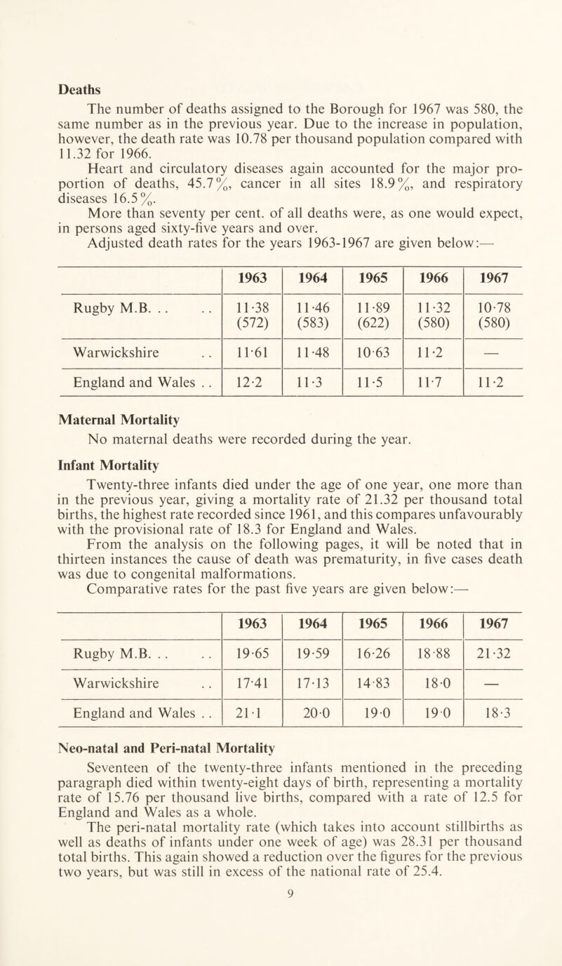 Deaths The number of deaths assigned to the Borough for 1967 was 580, the same number as in the previous year. Due to the increase in population, however, the death rate was 10.78 per thousand population compared with 11.32 for 1966. Heart and circulatory diseases again accounted for the major pro¬ portion of deaths, 45.7%, cancer in all sites 18.9%, and respiratory diseases 16.5%. More than seventy per cent, of all deaths were, as one would expect, in persons aged sixty-five years and over. Adjusted death rates for the years 1963-1967 are given below:— 1963 1964 1965 1966 1967 Rugby M.B. .. 11-38 (572) 11-46 (583) 11-89 (622) 11-32 (580) 10-78 (580) Warwickshire 11-61 11-48 10 63 11-2 — England and Wales .. 12-2 11-3 11-5 11-7 11-2 Maternal Mortality No maternal deaths were recorded during the year. Infant Mortality Twenty-three infants died under the age of one year, one more than in the previous year, giving a mortality rate of 21.32 per thousand total births, the highest rate recorded since 1961, and this compares unfavourably with the provisional rate of 18.3 for England and Wales. From the analysis on the following pages, it will be noted that in thirteen instances the cause of death was prematurity, in five cases death was due to congenital malformations. Comparative rates for the past five years are given below:— 1963 1964 1965 1966 1967 Rugby M.B. . . 19-65 19-59 16-26 18-88 21-32 Warwickshire 17-41 17-13 14 83 18-0 — England and Wales . . 21-1 20-0 19*0 190 18-3 Neo-natal and Peri-natal Mortality Seventeen of the twenty-three infants mentioned in the preceding paragraph died within twenty-eight days of birth, representing a mortality rate of 15.76 per thousand live births, compared with a rate of 12.5 for England and Wales as a whole. The peri-natal mortality rate (which takes into account stillbirths as well as deaths of infants under one week of age) was 28.31 per thousand total births. This again showed a reduction over the figures for the previous two years, but was still in excess of the national rate of 25.4.