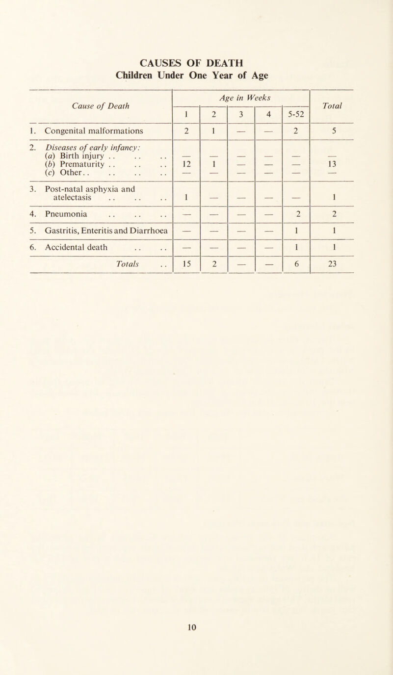 CAUSES OF DEATH Children Under One Year of Age Cause of Death Age in Weeks Total 1 2 3 4 5-52 1. Congenital malformations 2 1 — — 2 5 2. Diseases of early infancy: (a) Birth injury .. (.b) Prematurity .. , . 12 1 — — — 13 (c) Other.. — — — — — — 3. Post-natal asphyxia and atelectasis • . 1 — — — — 1 4. Pneumonia — — — — 2 2 5. Gastritis, Enteritis and Diarrhoea — — — — 1 1 6. Accidental death — — — — 1 1 Totals • • 15 2 — — 6 23