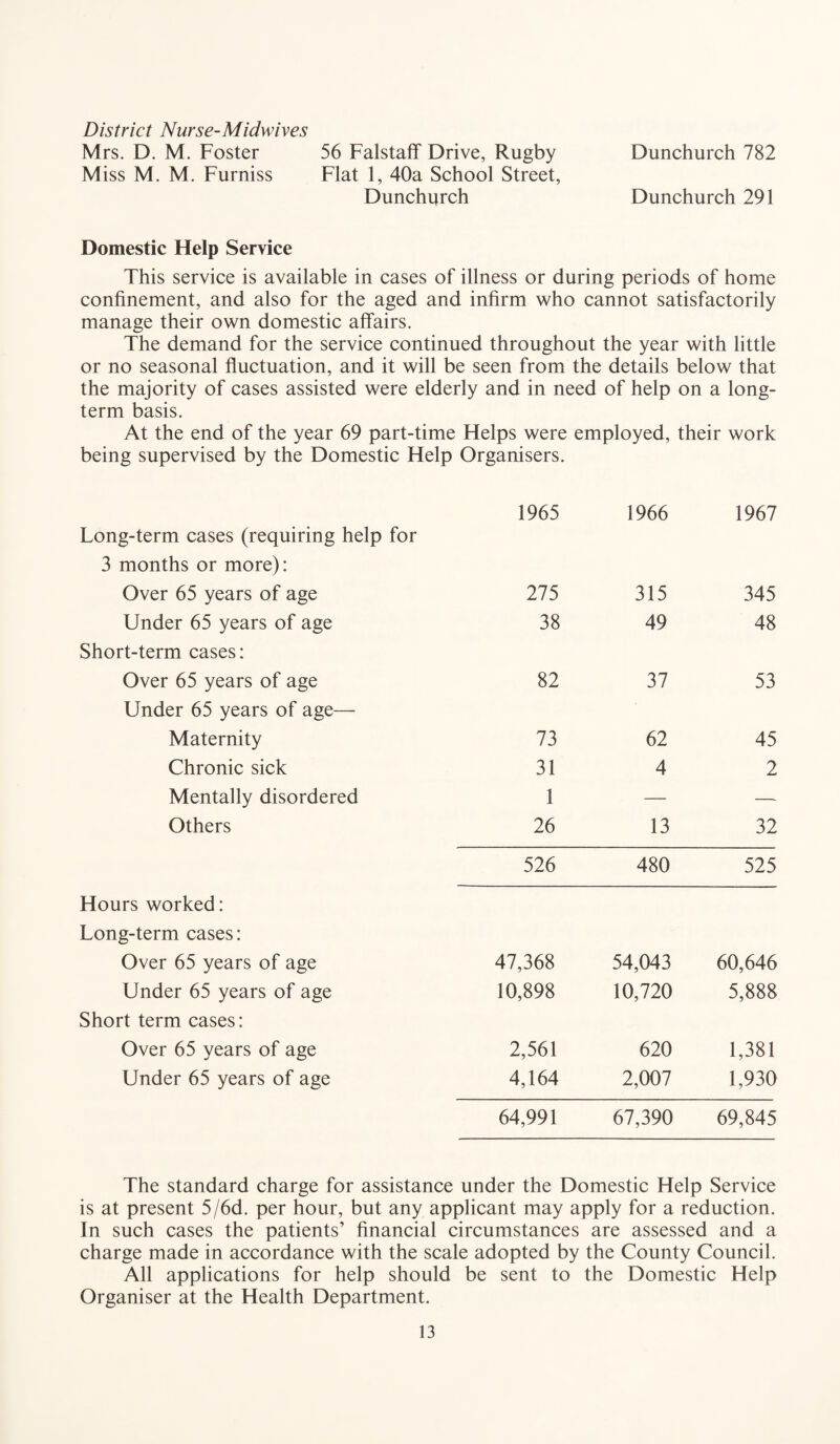 District Nurse-Midwives Mrs. D. M. Foster 56 Falstaff Drive, Rugby Dunchurch 782 Miss M. M. Furniss Flat 1, 40a School Street, Dunchurch Dunchurch 291 Domestic Help Service This service is available in cases of illness or during periods of home confinement, and also for the aged and infirm who cannot satisfactorily manage their own domestic affairs. The demand for the service continued throughout the year with little or no seasonal fluctuation, and it will be seen from the details below that the majority of cases assisted were elderly and in need of help on a long¬ term basis. At the end of the year 69 part-time Helps were being supervised by the Domestic Help Organisers. employed, their work 1965 1966 1967 Long-term cases (requiring help for 3 months or more): Over 65 years of age 275 315 345 Under 65 years of age 38 49 48 Short-term cases: Over 65 years of age 82 37 53 Under 65 years of age— Maternity 73 62 45 Chronic sick 31 4 2 Mentally disordered 1 — —- Others 26 13 32 Hours worked: 526 480 525 Long-term cases: Over 65 years of age 47,368 54,043 60,646 Under 65 years of age 10,898 10,720 5,888 Short term cases: Over 65 years of age 2,561 620 1,381 Under 65 years of age 4,164 2,007 1,930 64,991 67,390 69,845 The standard charge for assistance under the Domestic Help Service is at present 5/6d. per hour, but any applicant may apply for a reduction. In such cases the patients’ financial circumstances are assessed and a charge made in accordance with the scale adopted by the County Council. All applications for help should be sent to the Domestic Help Organiser at the Health Department.