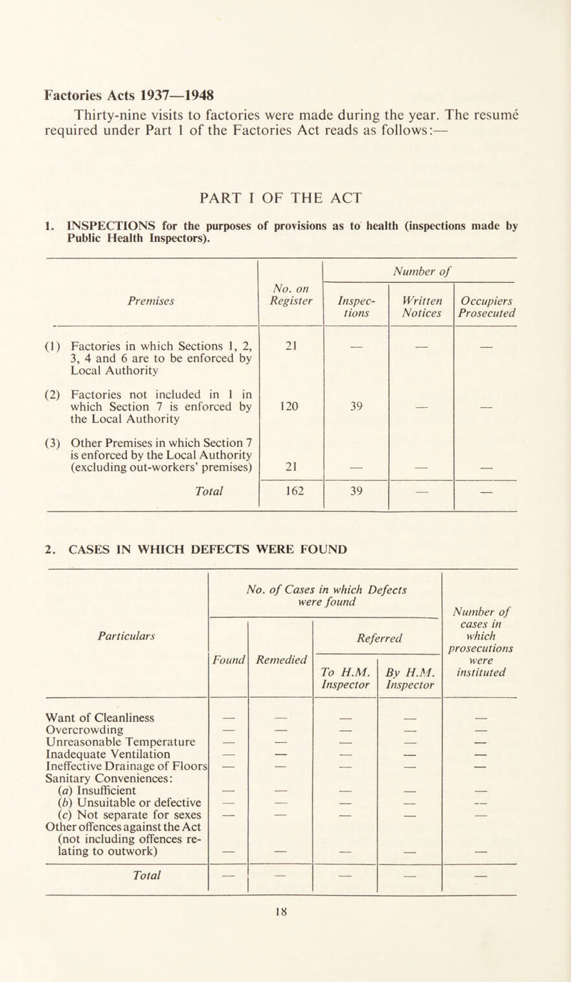 Factories Acts 1937—1948 Thirty-nine visits to factories were made during the year. The resume required under Part 1 of the Factories Act reads as follows:— PART I OF THE ACT 1. INSPECTIONS for the purposes of provisions as to health (inspections made by Public Health Inspectors). Number of Premises No. on Register Inspec¬ tions Written Notices Occupiers Prosecuted (1) Factories in which Sections 1, 2, 3, 4 and 6 are to be enforced by Local Authority 21 — — — (2) Factories not included in 1 in which Section 7 is enforced by the Local Authority 120 39 — — (3) Other Premises in which Section 7 is enforced by the Local Authority (excluding out-workers’ premises) 21 _ _ _ Total 162 39 — — 2. CASES IN WHICH DEFECTS WERE FOUND Particulars Found Want of Cleanliness Overcrowding Unreasonable Temperature Inadequate Ventilation Ineffective Drainage of Floors Sanitary Conveniences: (a) Insufficient (b) Unsuitable or defective (c) Not separate for sexes Other offences against the Act (not including offences re¬ lating to outwork) Total No. of Cases in which Defects were found Referred Remedied To H.M. By H.M. Inspector Inspector Number of cases in which prosecutions were instituted