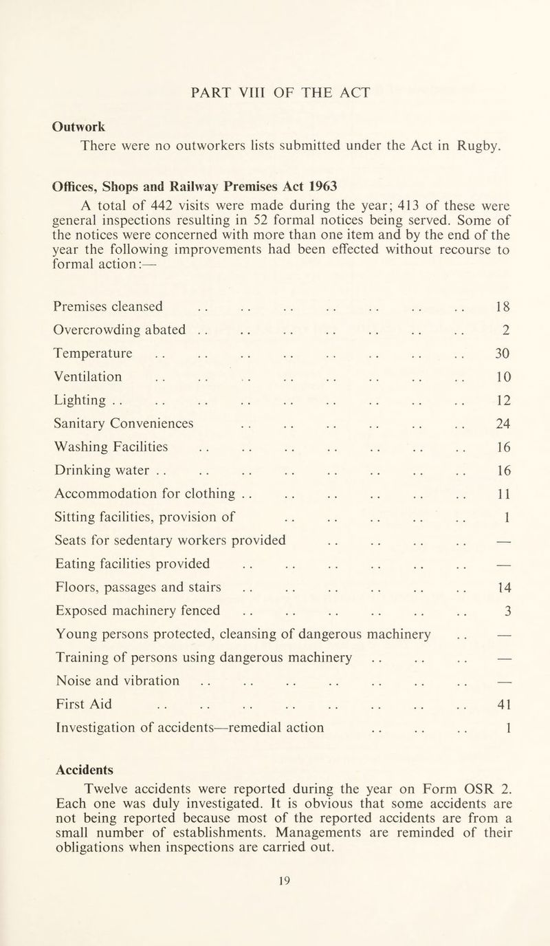 PART VIII OF THE ACT Outwork There were no outworkers lists submitted under the Act in Rugby. Offices, Shops and Railway Premises Act 1963 A total of 442 visits were made during the year; 413 of these were general inspections resulting in 52 formal notices being served. Some of the notices were concerned with more than one item and by the end of the year the following improvements had been effected without recourse to formal action:— Premises cleansed Overcrowding abated Temperature Ventilation Lighting Sanitary Conveniences Washing Facilities Drinking water Accommodation for clothing Sitting facilities, provision of Seats for sedentary workers provided Eating facilities provided Floors, passages and stairs Exposed machinery fenced Young persons protected, cleansing of dangerous machinery Training of persons using dangerous machinery Noise and vibration First Aid Investigation of accidents—remedial action 18 2 30 10 12 24 16 16 11 1 14 3 41 1 Accidents Twelve accidents were reported during the year on Form OSR 2. Each one was duly investigated. It is obvious that some accidents are not being reported because most of the reported accidents are from a small number of establishments. Managements are reminded of their obligations when inspections are carried out.